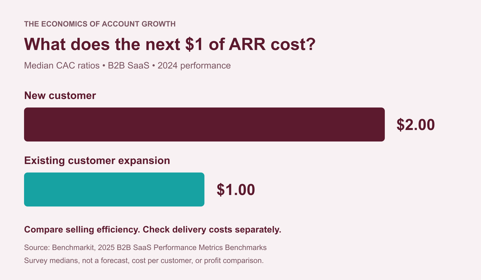 Benchmarkit's 2025 B2B SaaS report: median new customer CAC ratio is $2.00 per $1 of added ARR; expansion CAC ratio is $1.00. Survey medians, not a company-specific forecast or profit comparison.