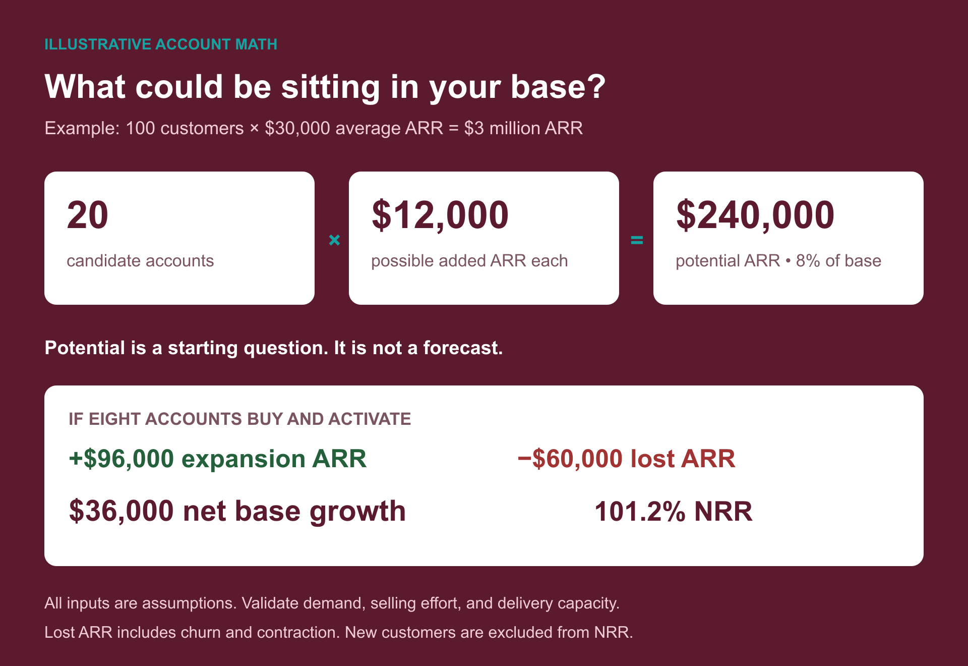 Illustrative $3 million ARR base: 100 accounts averaging $30,000. Twenty candidate accounts times $12,000 of possible annual expansion equals $240,000 potential ARR. Eight wins would add $96,000; subtracting $60,000 of churn and contraction leaves $36,000 net base growth and 101.2% NRR. Assumptions, not a forecast.