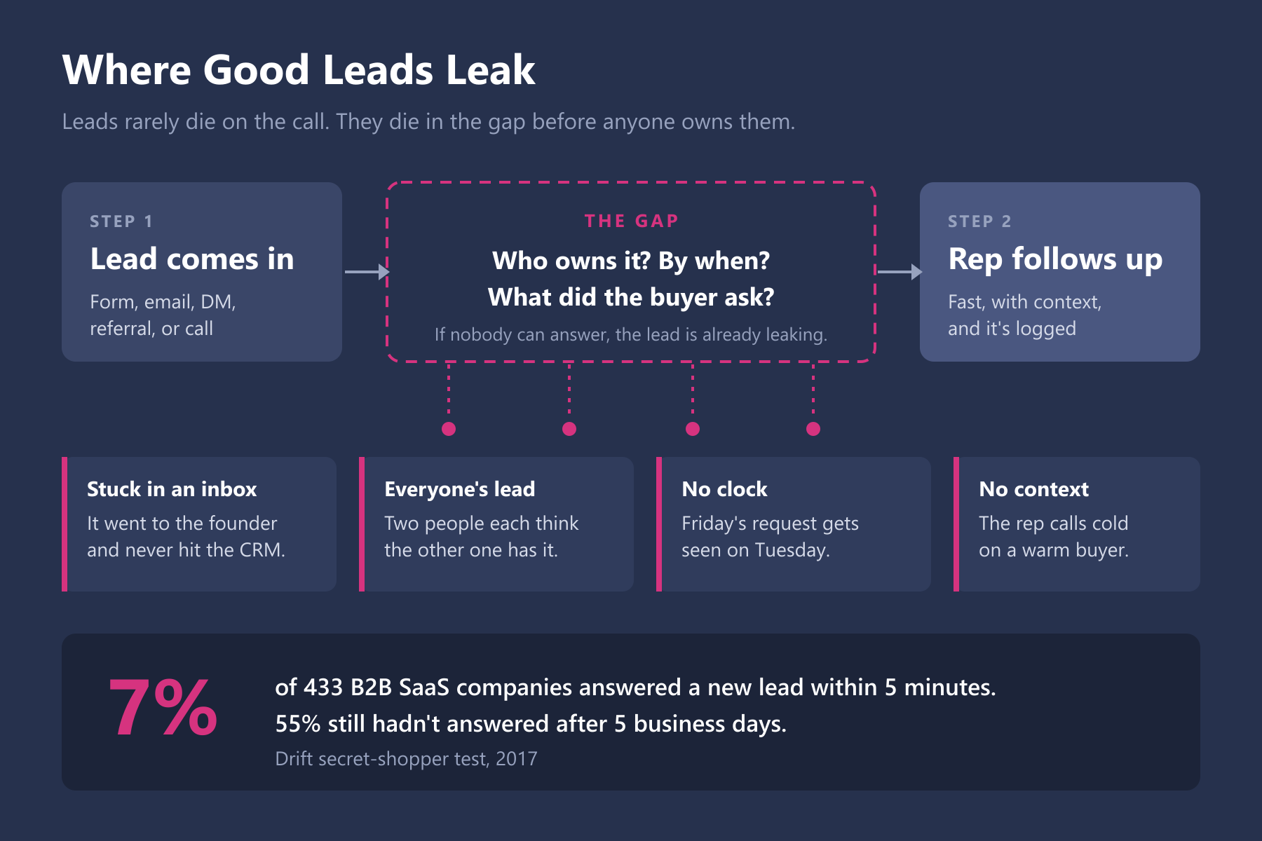 A diagram titled Where Good Leads Leak. Step 1, lead comes in through a form, email, DM, referral, or call. Step 2, a rep follows up fast, with context, and logs it. Between them is a dashed box labeled The Gap asking who owns it, by when, and what the buyer asked. Four leaks drip out of the gap: stuck in an inbox, where the lead went to the founder and never hit the CRM; everyone's lead, where two people each think the other has it; no clock, where Friday's request gets seen on Tuesday; and no context, where the rep calls cold on a warm buyer. A band at the bottom notes that only 7% of 433 B2B SaaS companies answered a new lead within 5 minutes and 55% hadn't answered after 5 business days, from a Drift secret-shopper test in 2017.