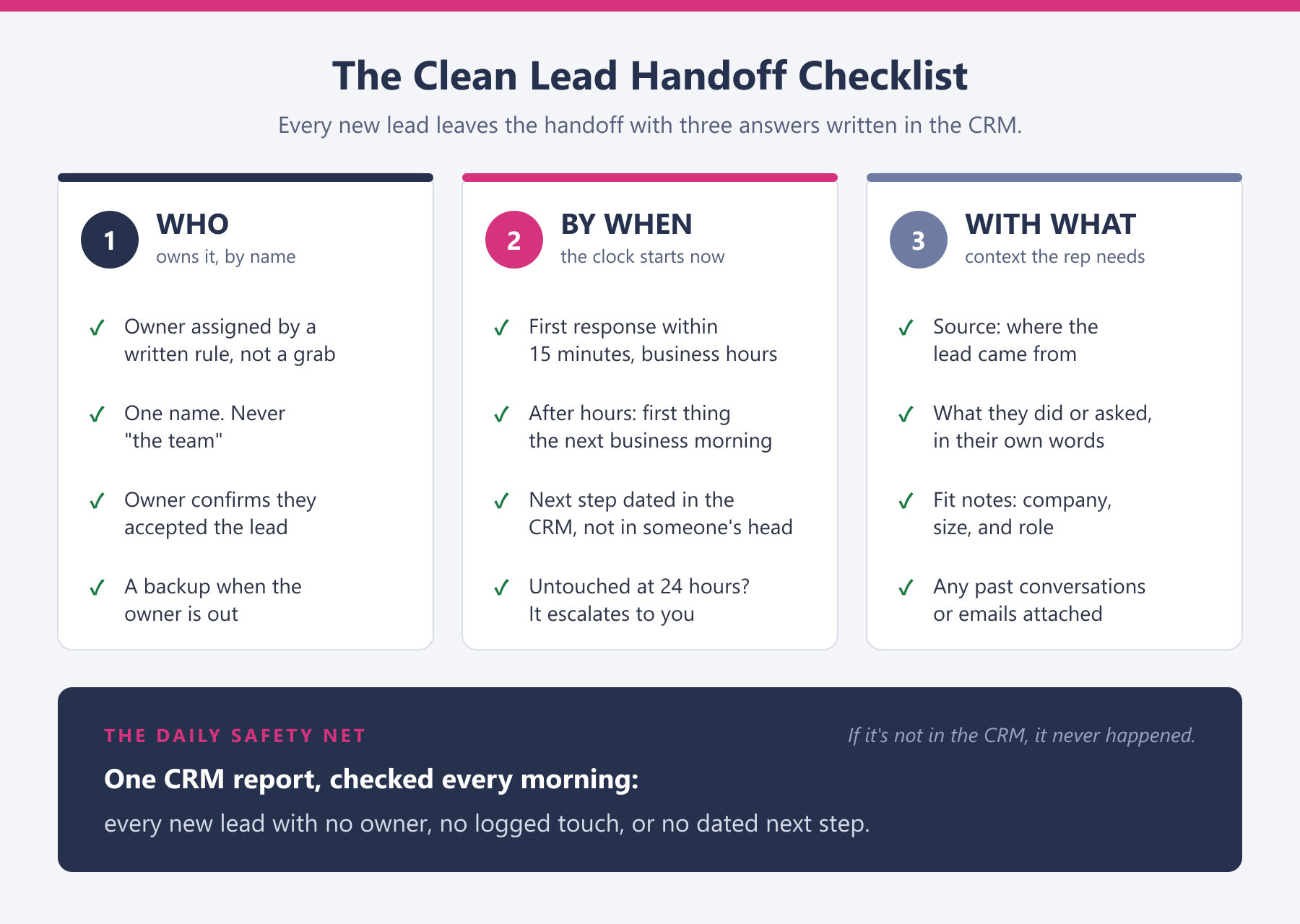 A checklist titled The Clean Lead Handoff Checklist, with three columns. Who owns it, by name: owner assigned by a written rule, not a grab; one name, never the team; the owner confirms they accepted the lead; and a backup when the owner is out. By when: first response within 15 minutes during business hours; after hours, first thing the next business morning; next step dated in the CRM; and any lead untouched at 24 hours escalates to the founder. With what context: the lead source, what the buyer did or asked in their own words, fit notes on company, size, and role, and any past conversations attached. A band at the bottom describes the daily safety net, one CRM report checked every morning for any new lead with no owner, no logged touch, or no dated next step.