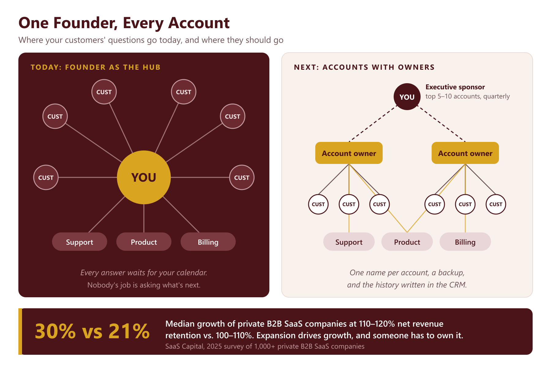 A diagram titled One Founder, Every Account. On the left, labeled Today: Founder as the Hub, six customers and the support, product, and billing teams all connect through a single center circle labeled You, with the note that every answer waits for your calendar and nobody's job is asking what's next. On the right, labeled Next: Accounts with Owners, the founder sits at the top as executive sponsor for the top 5 to 10 accounts, quarterly, connected by dashed lines to two account owners. Each account owner handles three customers and connects to support, product, and billing, with the note that each account has one name, a backup, and its history written in the CRM. A band at the bottom reads 30% vs 21%: median growth of private B2B SaaS companies at 110 to 120% net revenue retention versus 100 to 110%, from SaaS Capital's 2025 survey of more than 1,000 private B2B SaaS companies.