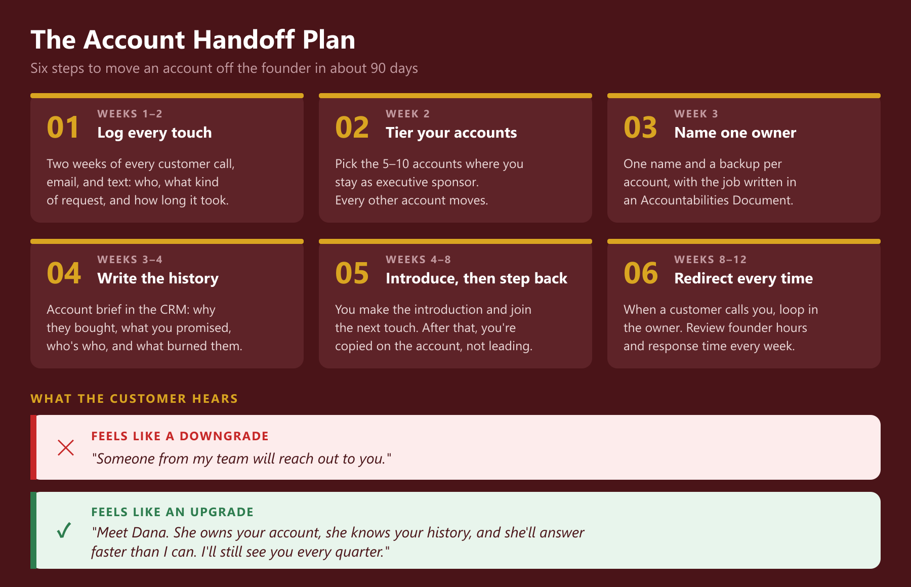 A six-step plan titled The Account Handoff Plan, for moving an account off the founder in about 90 days. Step 1, weeks 1 to 2, log every touch: two weeks of every customer call, email, and text, with who, what kind of request, and how long it took. Step 2, week 2, tier your accounts: pick the 5 to 10 accounts where you stay as executive sponsor, and every other account moves. Step 3, week 3, name one owner: one name and a backup per account, with the job written in an Accountabilities Document. Step 4, weeks 3 to 4, write the history: an account brief in the CRM covering why they bought, what you promised, who's who, and what burned them. Step 5, weeks 4 to 8, introduce, then step back: you make the introduction and join the next touch, then you're copied on the account, not leading. Step 6, weeks 8 to 12, redirect every time: when a customer calls you, loop in the owner, and review founder hours and response time every week. At the bottom, under What the Customer Hears, a red row marked Feels Like a Downgrade reads: Someone from my team will reach out to you. A green row marked Feels Like an Upgrade reads: Meet Dana. She owns your account, she knows your history, and she'll answer faster than I can. I'll still see you every quarter.