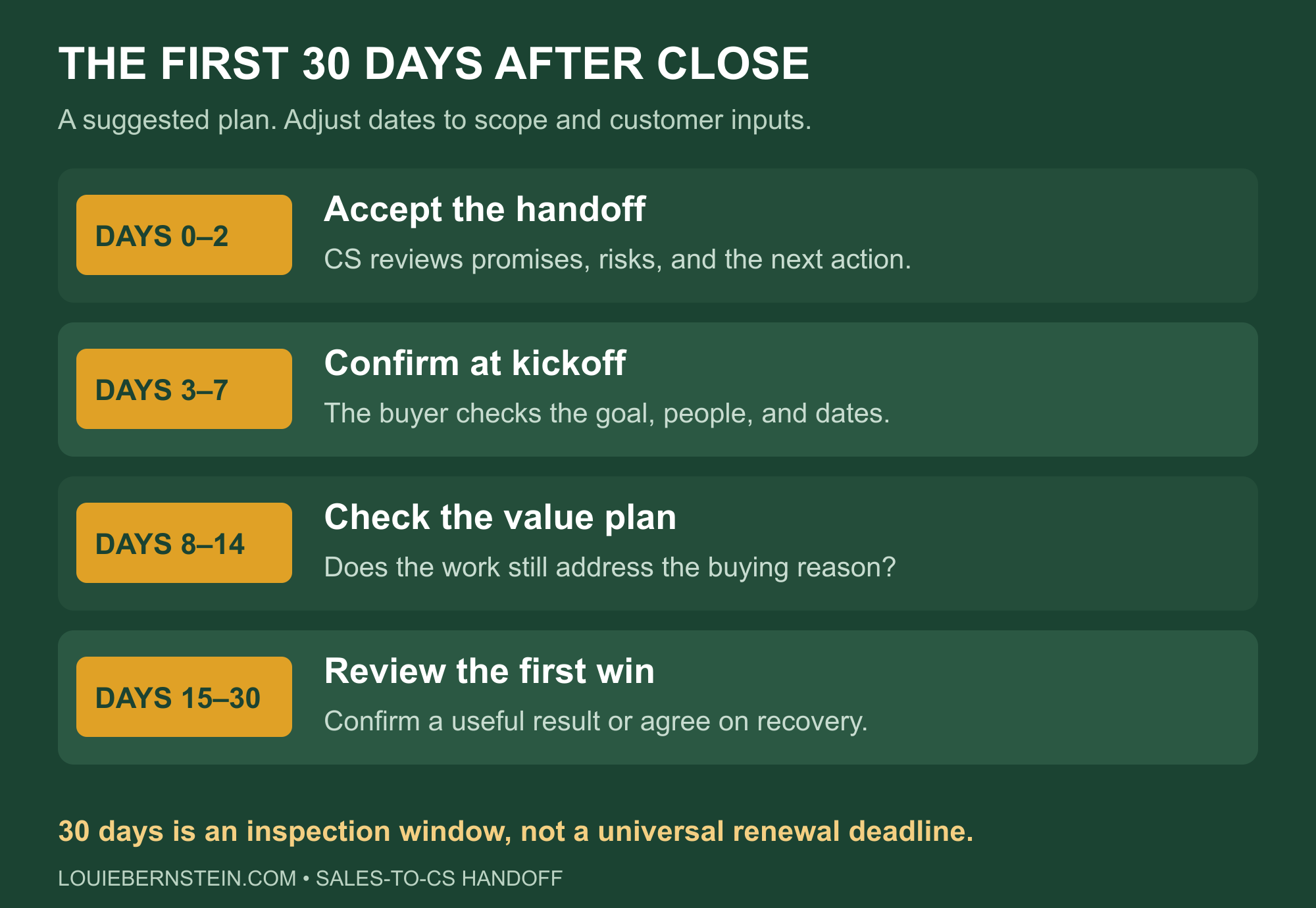 Suggested first 30 days after close: accept the handoff, confirm expectations at kickoff, check value, and review the first win. Adjust dates to the agreed scope.