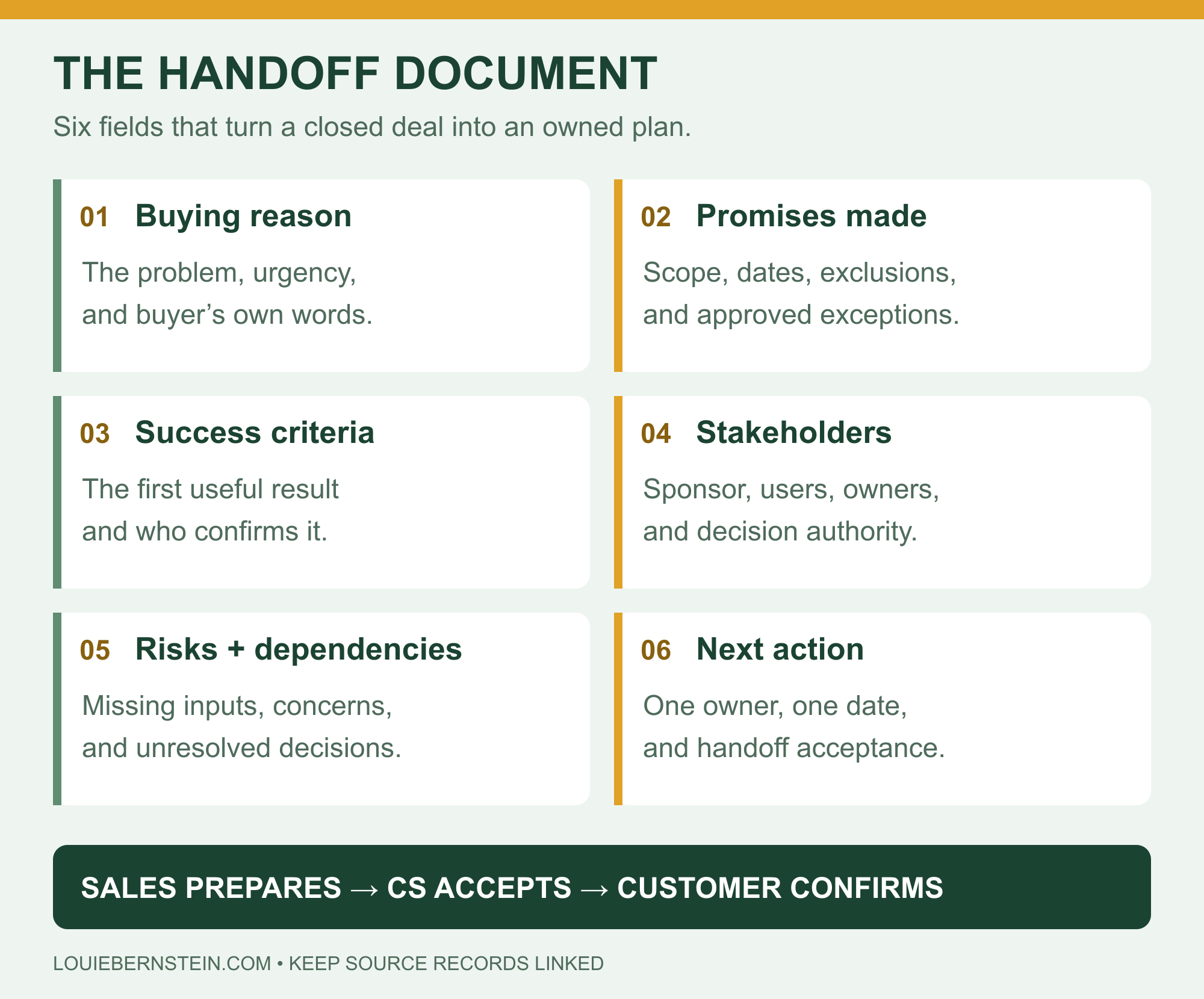 Six-part handoff document checklist: buying reason, promises made, success criteria, stakeholders, risks and dependencies, and next action. Sales prepares, CS accepts, and the customer confirms.