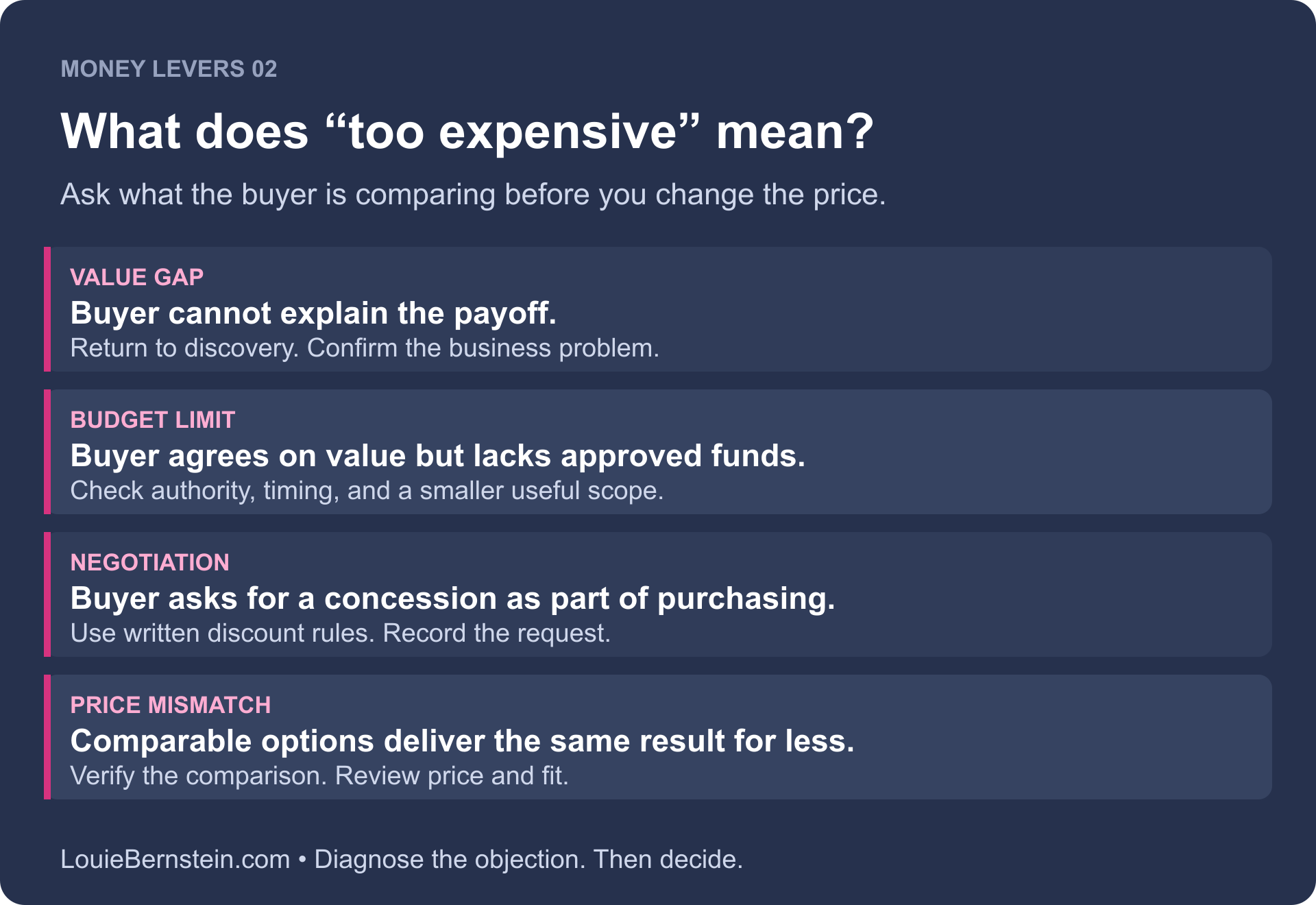 Four meanings of too expensive: a value gap needs discovery; a budget limit needs an authority and timing check; negotiation needs discount rules; a price mismatch needs a comparison of equivalent offers.