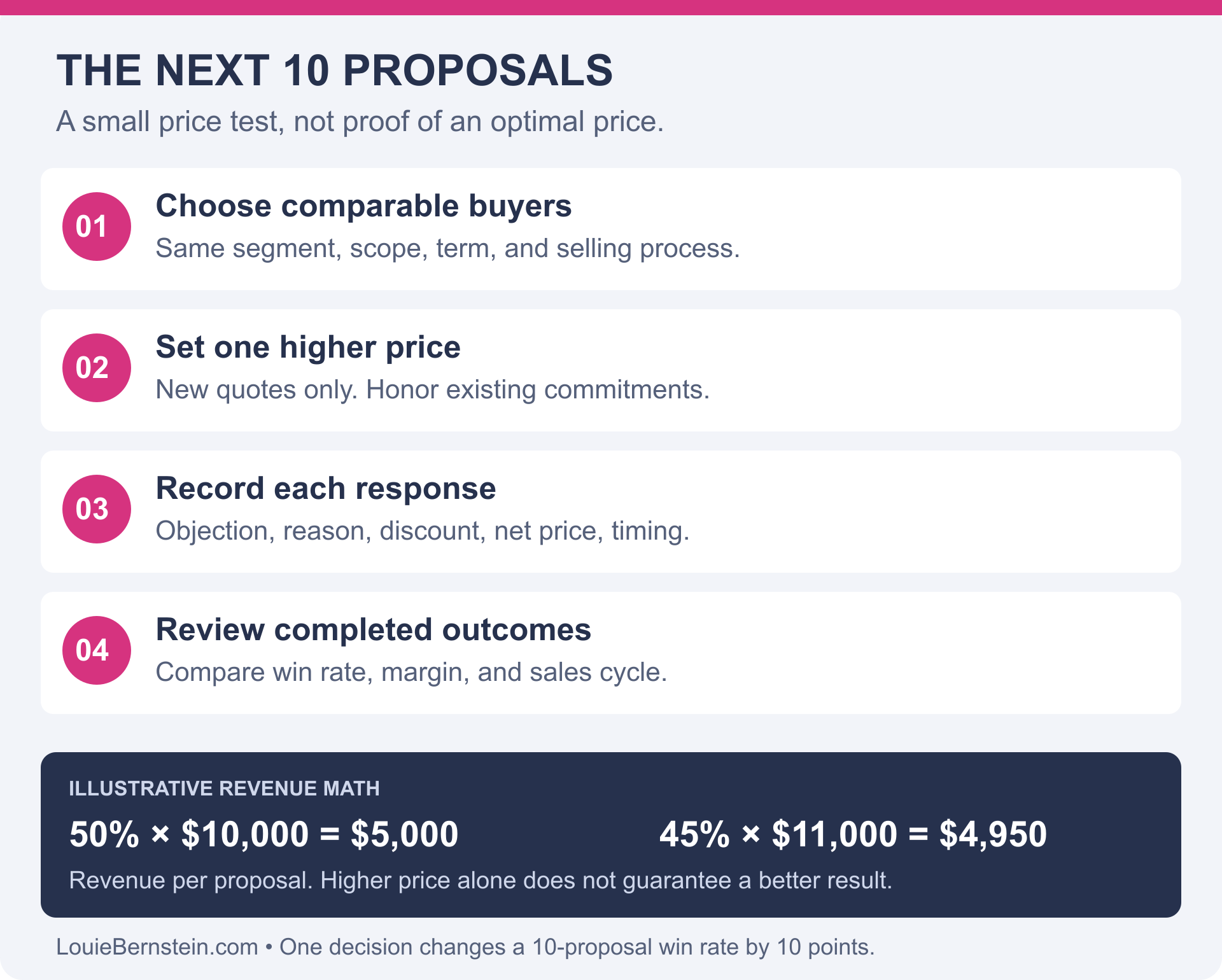 Next 10 proposals price test: choose comparable buyers, set one higher price, record every response, and review completed outcomes. Illustrative expected revenue per proposal: 50 percent times 10,000 dollars equals 5,000 dollars, while 45 percent times 11,000 dollars equals 4,950 dollars. Ten proposals are a small learning sample.