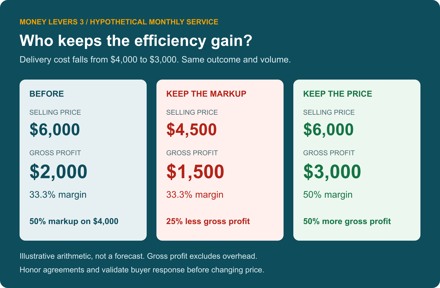 Hypothetical monthly service: cost falls from $4,000 to $3,000. Keeping a 50% markup cuts gross profit from $2,000 to $1,500; keeping the $6,000 price increases gross profit to $3,000. Same scope, outcome, and volume assumed.