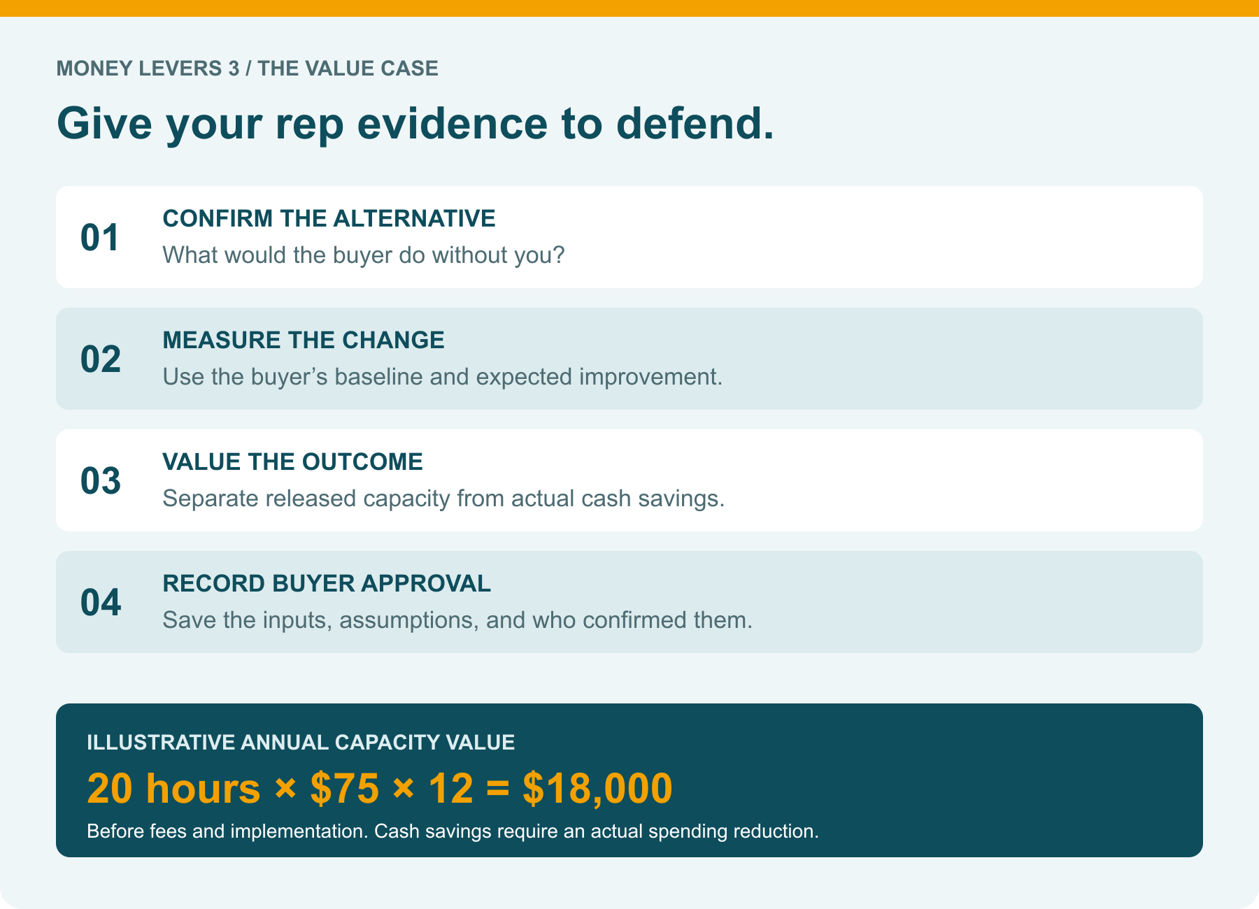 Build a defensible value case: confirm the alternative, measure the change, value the outcome, and record buyer approval. Illustrative capacity calculation: 20 hours per month times $75 per hour times 12 months equals $18,000 per year before fees and implementation.