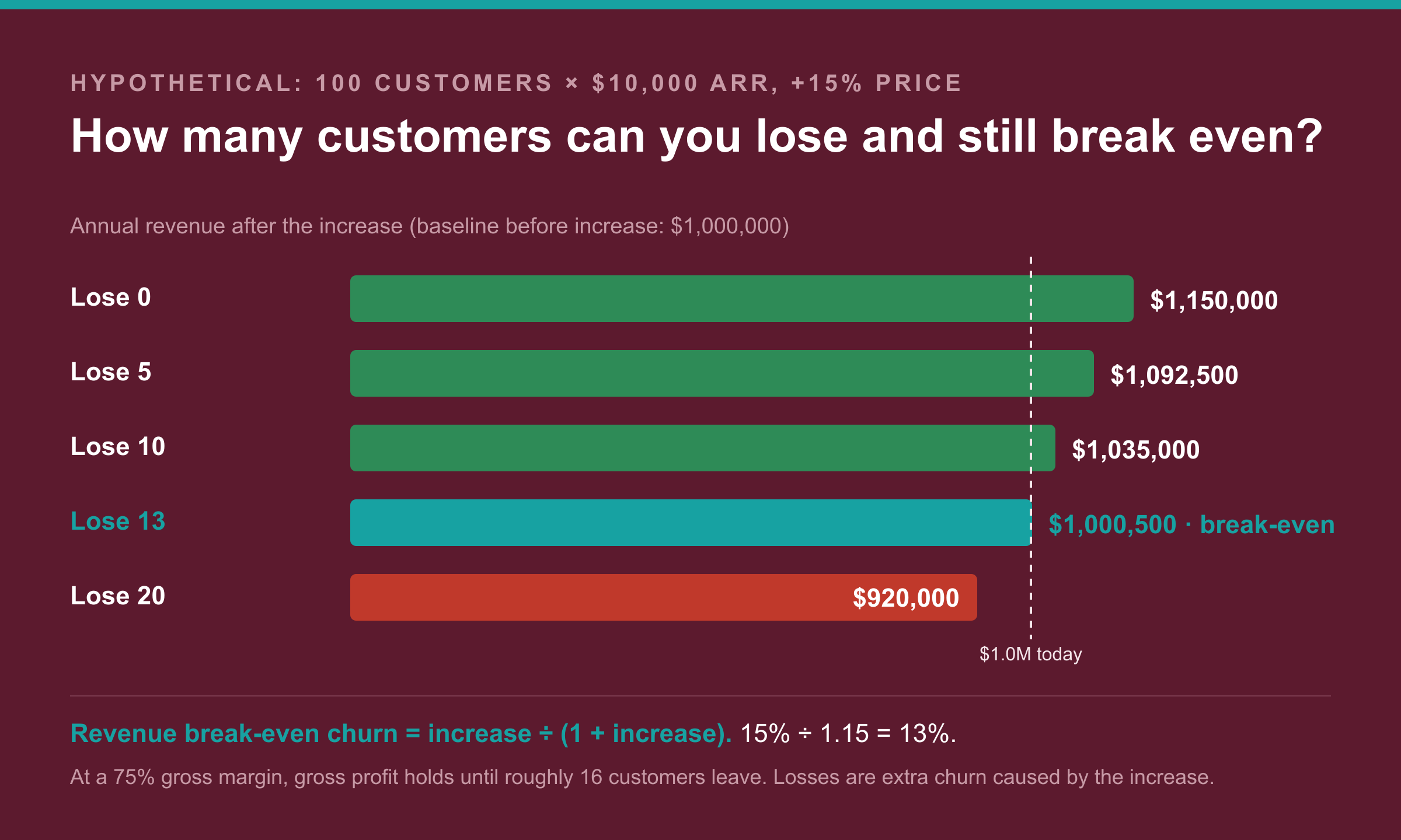 Hypothetical: 100 customers at $10,000 ARR with a 15% price increase. Losing 0 customers yields $1,150,000; losing 5 yields $1,092,500; losing 10 yields $1,035,000; losing 13 yields $1,000,500, the break-even point; losing 20 drops revenue to $920,000. Break-even churn equals the increase divided by one plus the increase.