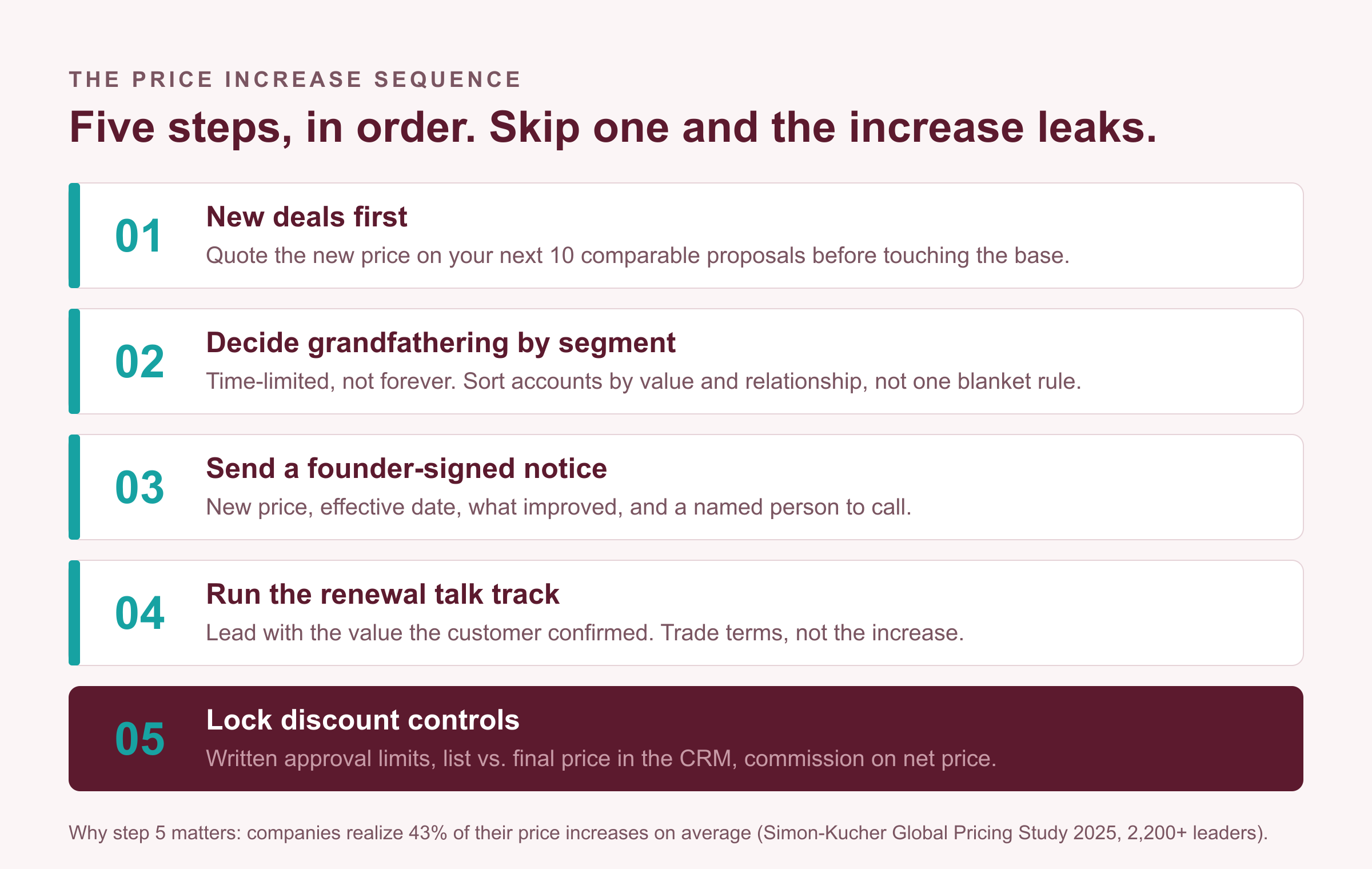 The price increase sequence in five steps: 1. New deals first, 2. Decide grandfathering by segment, 3. Send a founder-signed notice, 4. Run the renewal talk track, 5. Lock discount controls. Companies realize 43% of their price increases on average (Simon-Kucher Global Pricing Study 2025).