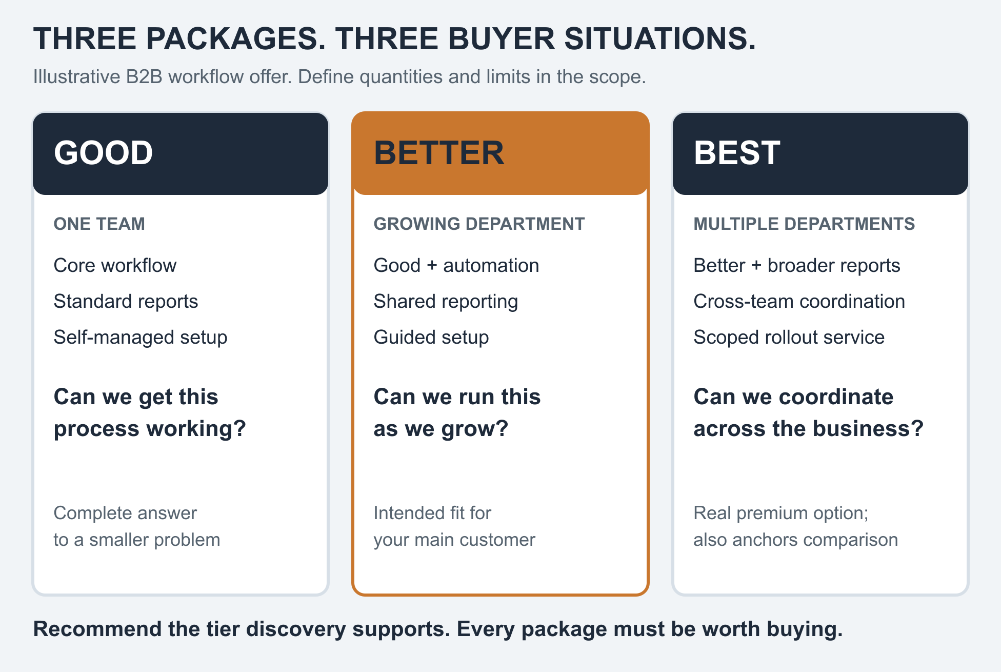Three example B2B packages: Good for one team, Better for a growing department, and Best for multiple departments. Better is the intended fit for the main customer; Best is a real premium option that also frames the middle price.