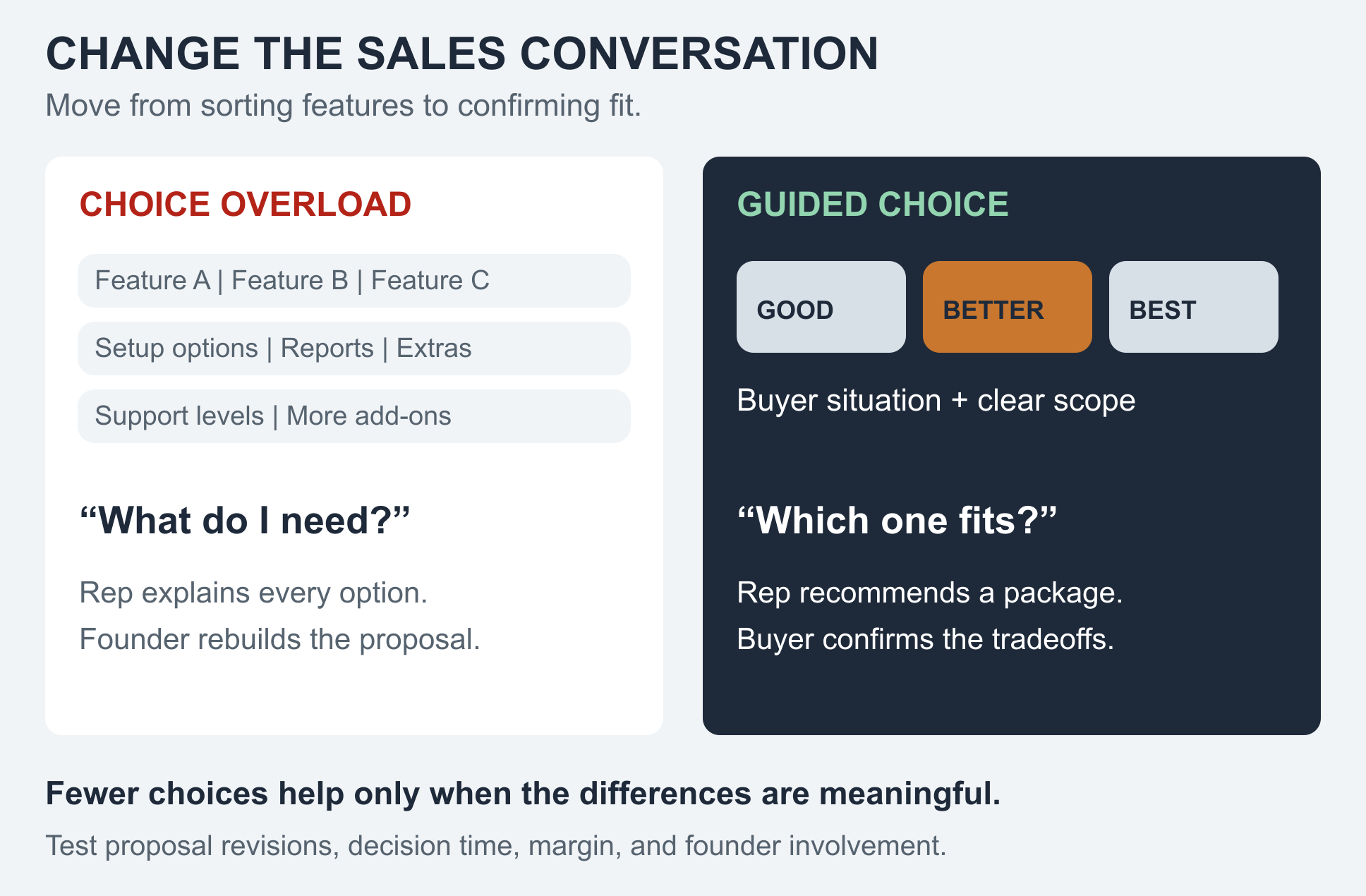 Choice overload versus guided choice: a flat menu starts a feature-by-feature scoping conversation; three defined packages let the rep discuss the buyer's situation, recommend a fit, and confirm scope.