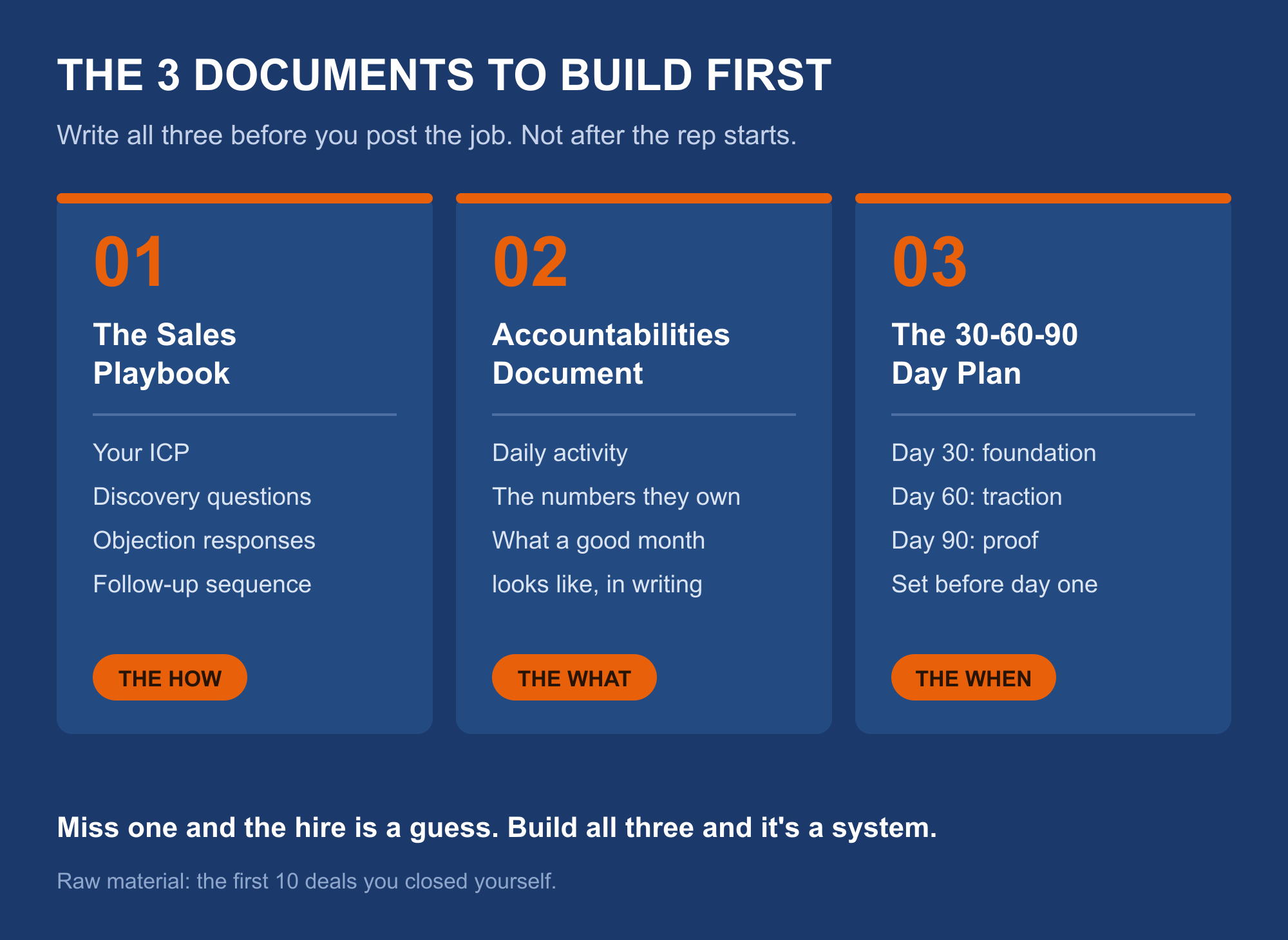 The 3 documents to build before your first sales hire: 01 The Sales Playbook (the how: ICP, discovery questions, objection responses, follow-up sequence), 02 the Accountabilities Document (the what: daily activity, the numbers they own, what a good month looks like), 03 the 30-60-90 Day Plan (the when: day 30 foundation, day 60 traction, day 90 proof). Miss one and the hire is a guess.
