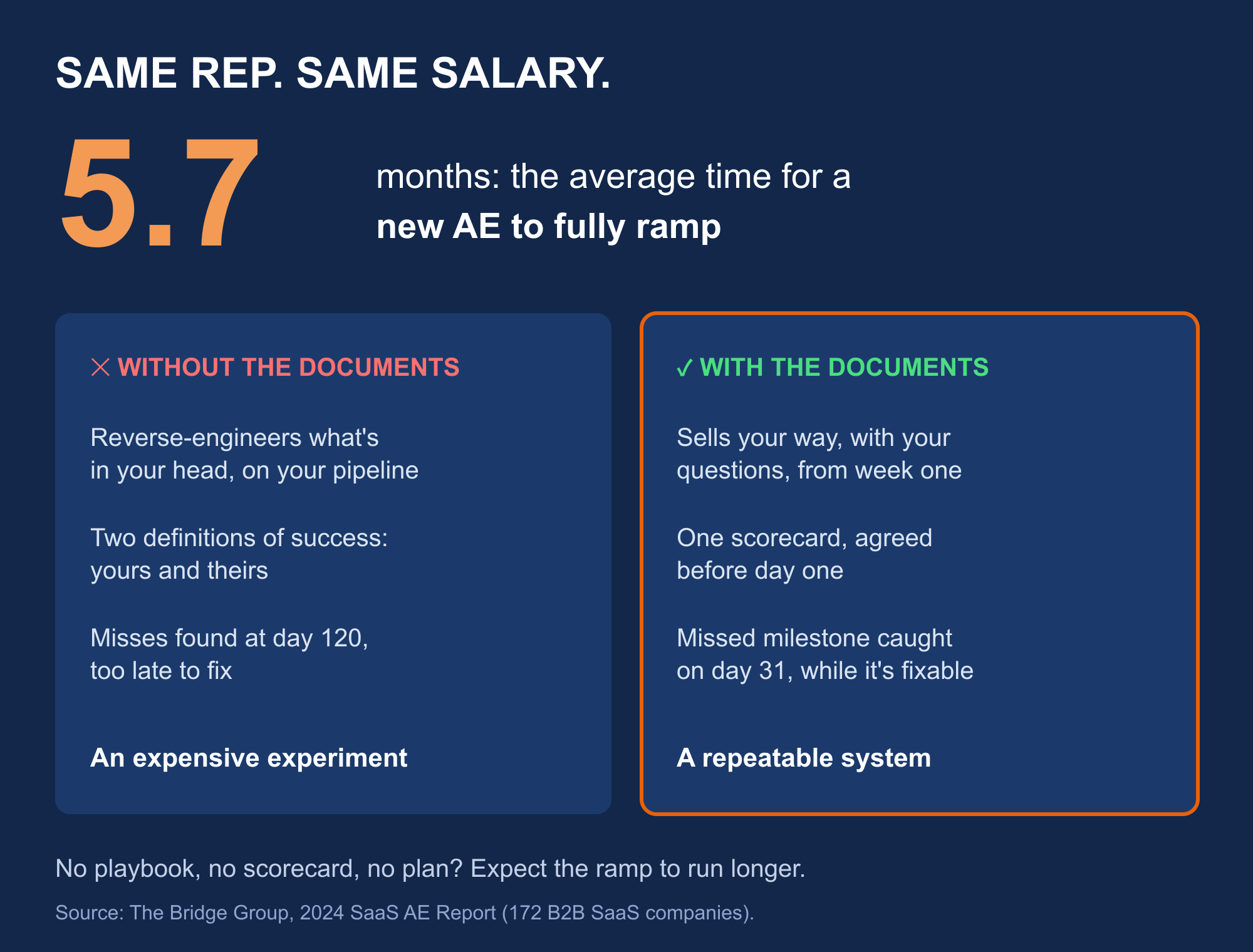 Same rep, same salary: the average new AE takes 5.7 months to fully ramp (The Bridge Group, 2024 SaaS AE Report, 172 companies). Without the documents, the rep reverse-engineers your process, you have two definitions of success, and misses surface at day 120. With them, the rep sells your way from week one, works from one agreed scorecard, and a missed milestone is caught on day 31.