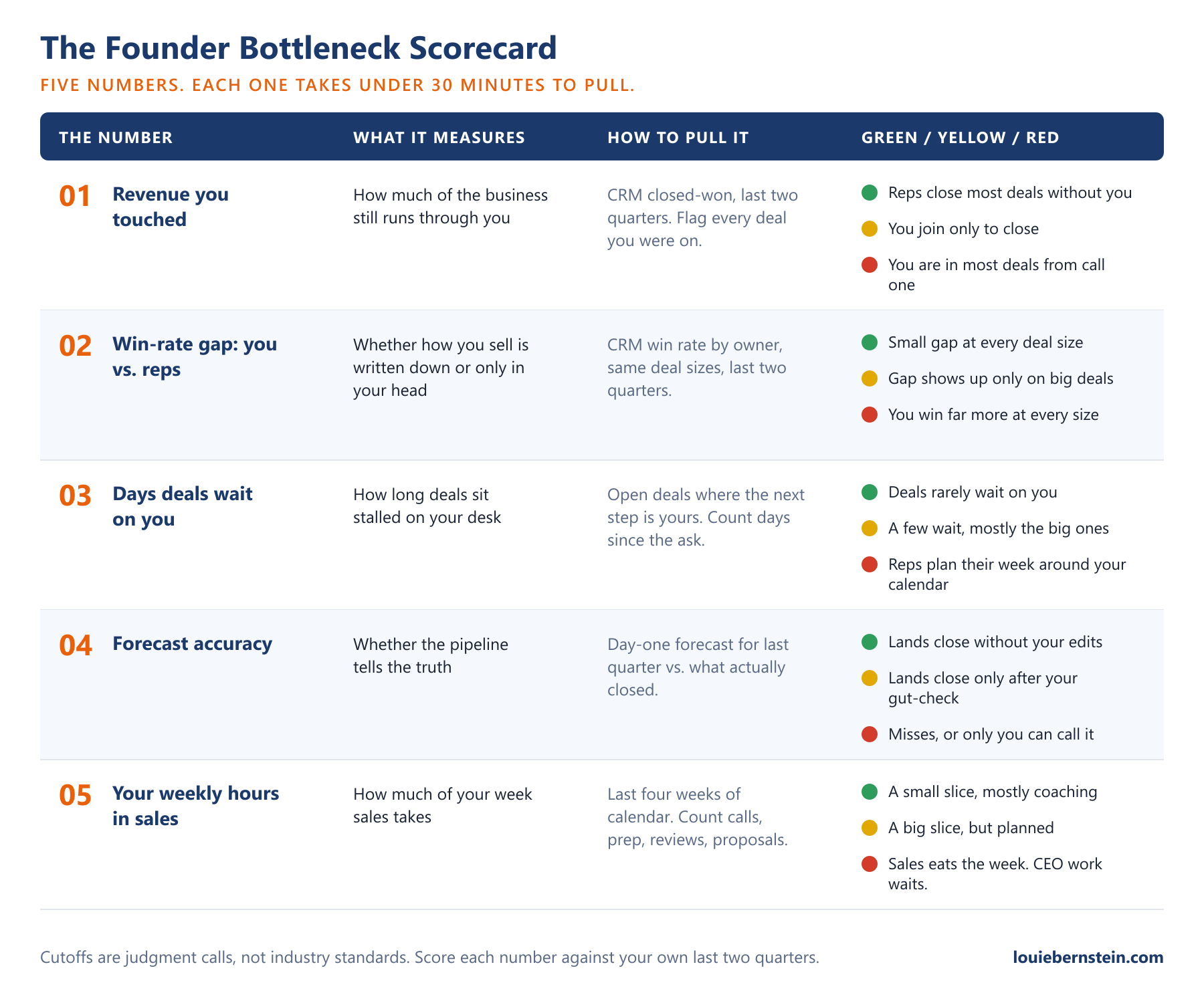 The Founder Bottleneck Scorecard, a five-row table. Columns: what it measures, how to pull it, and green, yellow, red. Row 1, revenue you touched: how much of the business still runs through you; pull CRM closed-won for the last two quarters and flag every deal you were on; green, reps close most deals without you; yellow, you join only to close; red, you are in most deals from call one. Row 2, win-rate gap between you and your reps: whether how you sell is written down or only in your head; pull CRM win rate by owner at the same deal sizes; green, small gap at every deal size; yellow, gap shows up only on big deals; red, you win far more at every size. Row 3, days deals wait on you: how long deals sit stalled on your desk; pull open deals where the next step is yours and count days since the ask; green, deals rarely wait on you; yellow, a few wait, mostly the big ones; red, reps plan their week around your calendar. Row 4, forecast accuracy: whether the pipeline tells the truth; compare the day-one forecast for last quarter with what closed; green, lands close without your edits; yellow, lands close only after your gut-check; red, misses, or only you can call it. Row 5, your weekly hours in sales: how much of your week sales takes; count calls, prep, reviews, and proposals over the last four weeks of calendar; green, a small slice, mostly coaching; yellow, a big slice, but planned; red, sales eats the week and CEO work waits.
