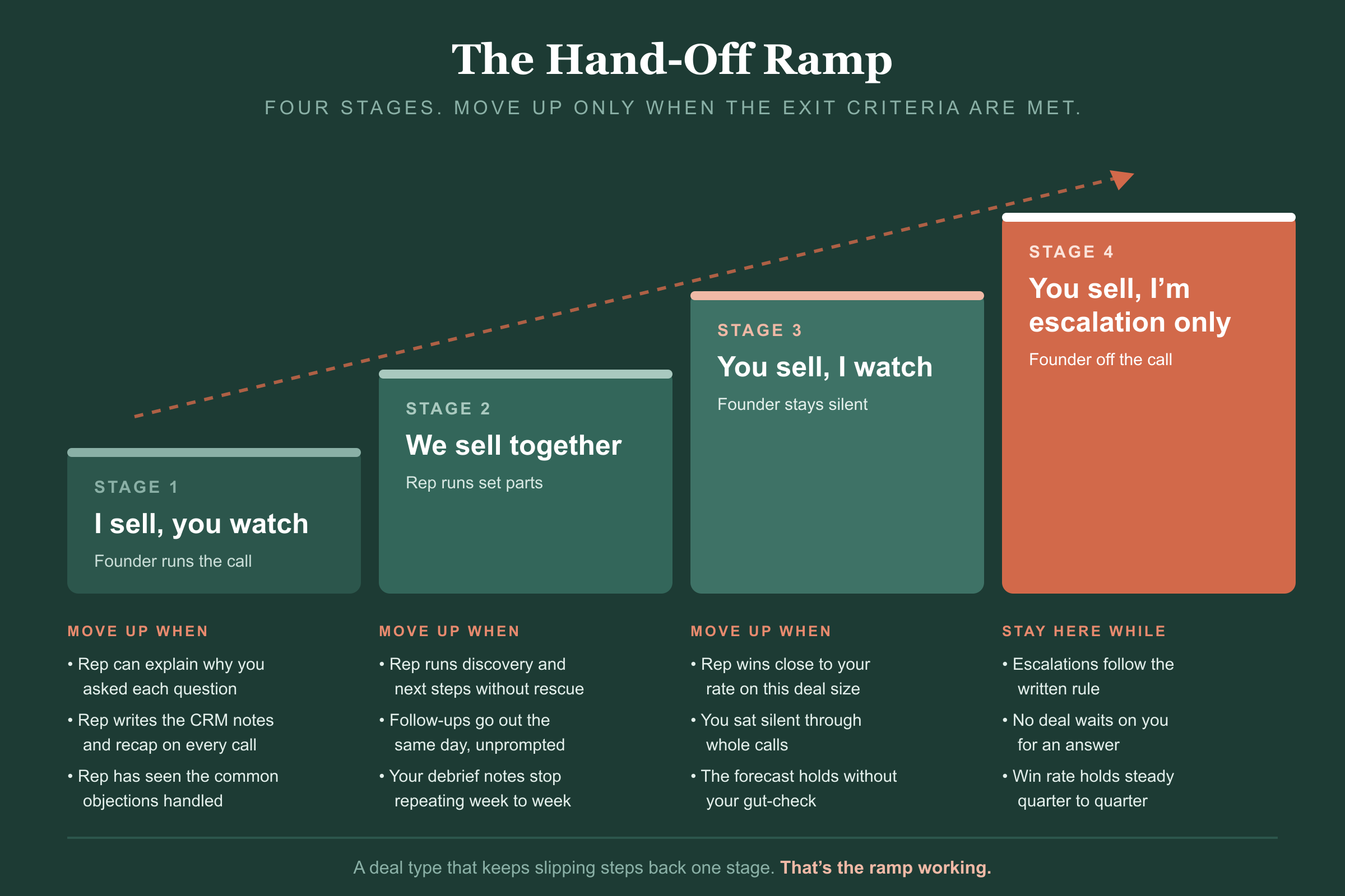 The Hand-Off Ramp, a four-step staircase. Stage 1, I sell, you watch: move up when the rep can explain why you asked each question, writes the CRM notes and recap on every call, and has seen the common objections handled. Stage 2, we sell together: move up when the rep runs discovery and next steps without rescue, follow-ups go out the same day unprompted, and your debrief notes stop repeating. Stage 3, you sell, I watch: move up when the rep wins close to your rate on this deal size, you sat silent through whole calls, and the forecast holds without your gut-check. Stage 4, you sell, I'm escalation only: stay while escalations follow the written rule, no deal waits on you, and win rate holds. A deal type that keeps slipping steps back one stage.