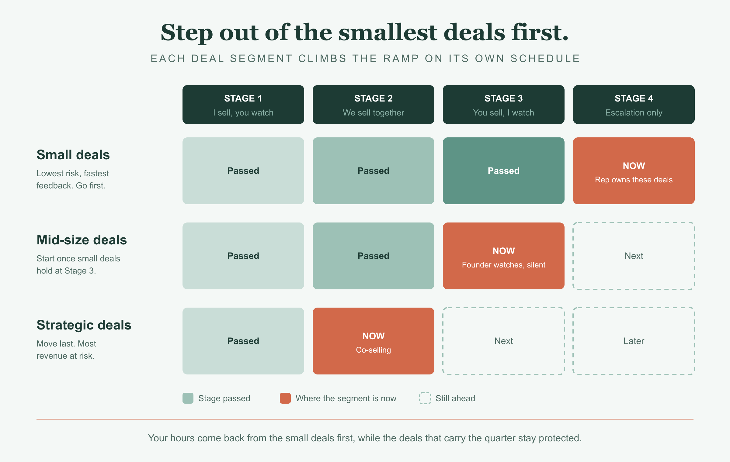 Step out of the smallest deals first: a grid of deal segments by ramp stage. Small deals have passed Stages 1 to 3 and are now in Stage 4, where the rep owns the deals. Mid-size deals have passed Stages 1 and 2 and are now in Stage 3, with the founder watching silently. Strategic deals have passed Stage 1 and are now co-selling in Stage 2. Your hours come back from the small deals first while the deals that carry the quarter stay protected.