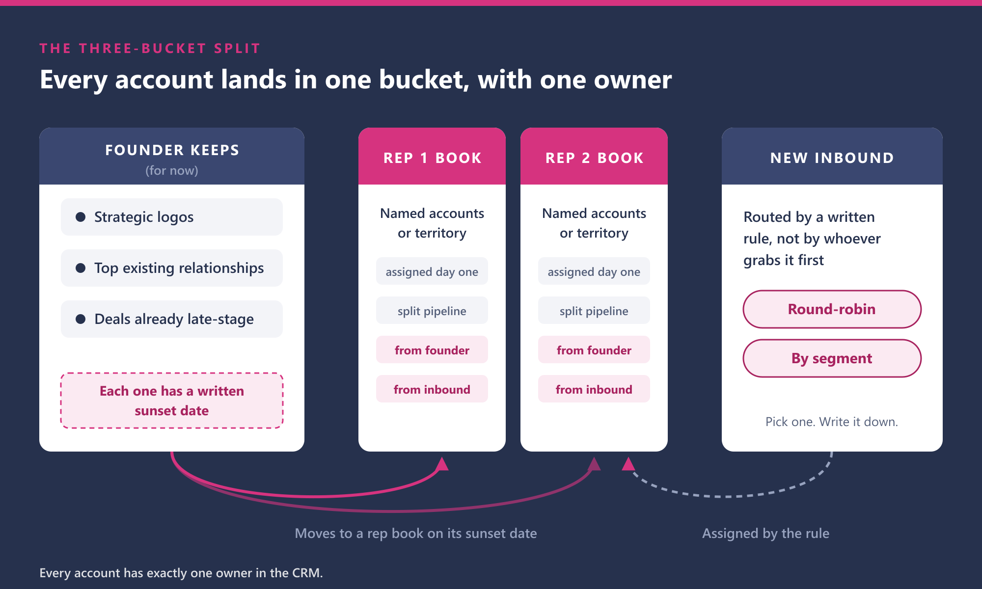 The three-bucket split: every account lands in one bucket, with one owner. Founder keeps, for now: strategic logos, top existing relationships, and deals already late-stage, and each one has a written sunset date. Rep 1 book and Rep 2 book: named accounts or territory, assigned on day one, plus a split of open pipeline, accounts that move over from the founder, and accounts from new inbound. New inbound: routed by a written rule, not by whoever grabs it first, either round-robin or by segment. Founder-kept accounts move to a rep book on their sunset date. New inbound is assigned by the rule. Every account has exactly one owner in the CRM.