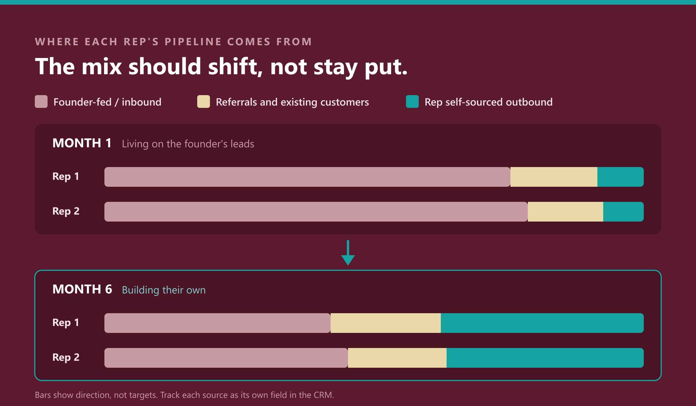 Where each rep's pipeline comes from: the mix should shift, not stay put. Three sources: founder-fed or inbound, referrals and existing customers, and rep self-sourced outbound. In month 1, both Rep 1 and Rep 2 are living on the founder's leads, with bars that are mostly founder-fed and only a small self-sourced slice. By month 6, both reps are building their own, and the self-sourced share of each bar is much larger. The bars show direction, not targets. Track each source as its own field in the CRM.