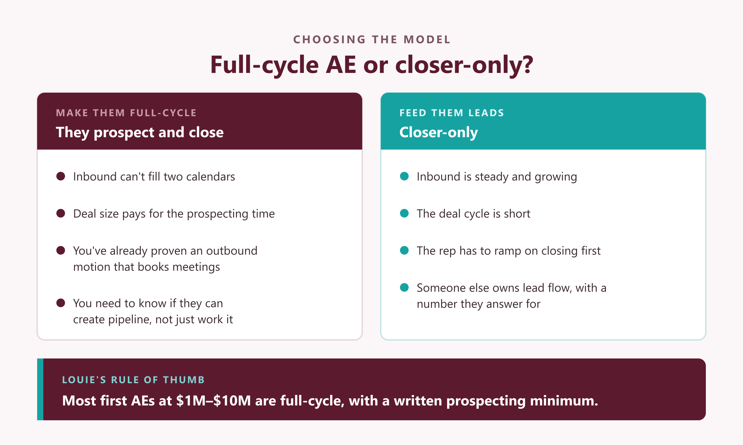 Choosing the model: full-cycle AE or closer-only? Make them full-cycle, where they prospect and close, when inbound can't fill two calendars, deal size pays for the prospecting time, you've already proven an outbound motion that books meetings, and you need to know if they can create pipeline, not just work it. Feed them leads, closer-only, when inbound is steady and growing, the deal cycle is short, the rep has to ramp on closing first, and someone else owns lead flow with a number they answer for. Louie's rule of thumb: most first AEs at $1M to $10M are full-cycle, with a written prospecting minimum.