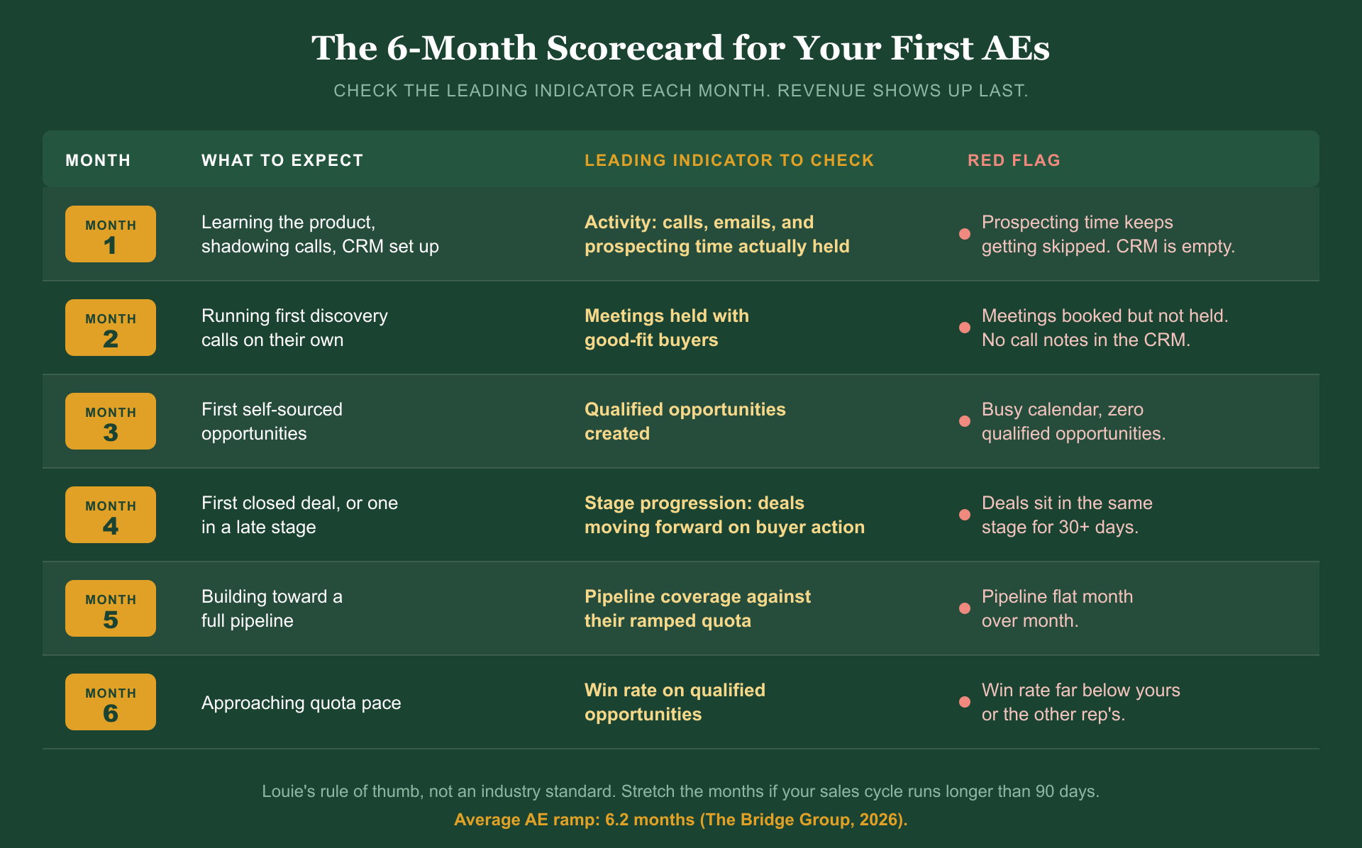 The 6-month scorecard for your first AEs. Check the leading indicator each month; revenue shows up last. Month 1: expect learning the product, shadowing calls, and CRM setup; check activity, including calls, emails, and prospecting time actually held; red flag is prospecting time skipped and an empty CRM. Month 2: expect first discovery calls on their own; check meetings held with good-fit buyers; red flag is meetings booked but not held and no call notes in the CRM. Month 3: expect first self-sourced opportunities; check qualified opportunities created; red flag is a busy calendar with zero qualified opportunities. Month 4: expect a first closed deal or one in a late stage; check stage progression on buyer action; red flag is deals sitting in the same stage for 30-plus days. Month 5: expect building toward a full pipeline; check pipeline coverage against their ramped quota; red flag is pipeline flat month over month. Month 6: expect approaching quota pace; check win rate on qualified opportunities; red flag is a win rate far below yours or the other rep's. Louie's rule of thumb, not an industry standard; stretch the months if your sales cycle runs longer than 90 days. Average AE ramp is 6.2 months, per The Bridge Group, 2026.