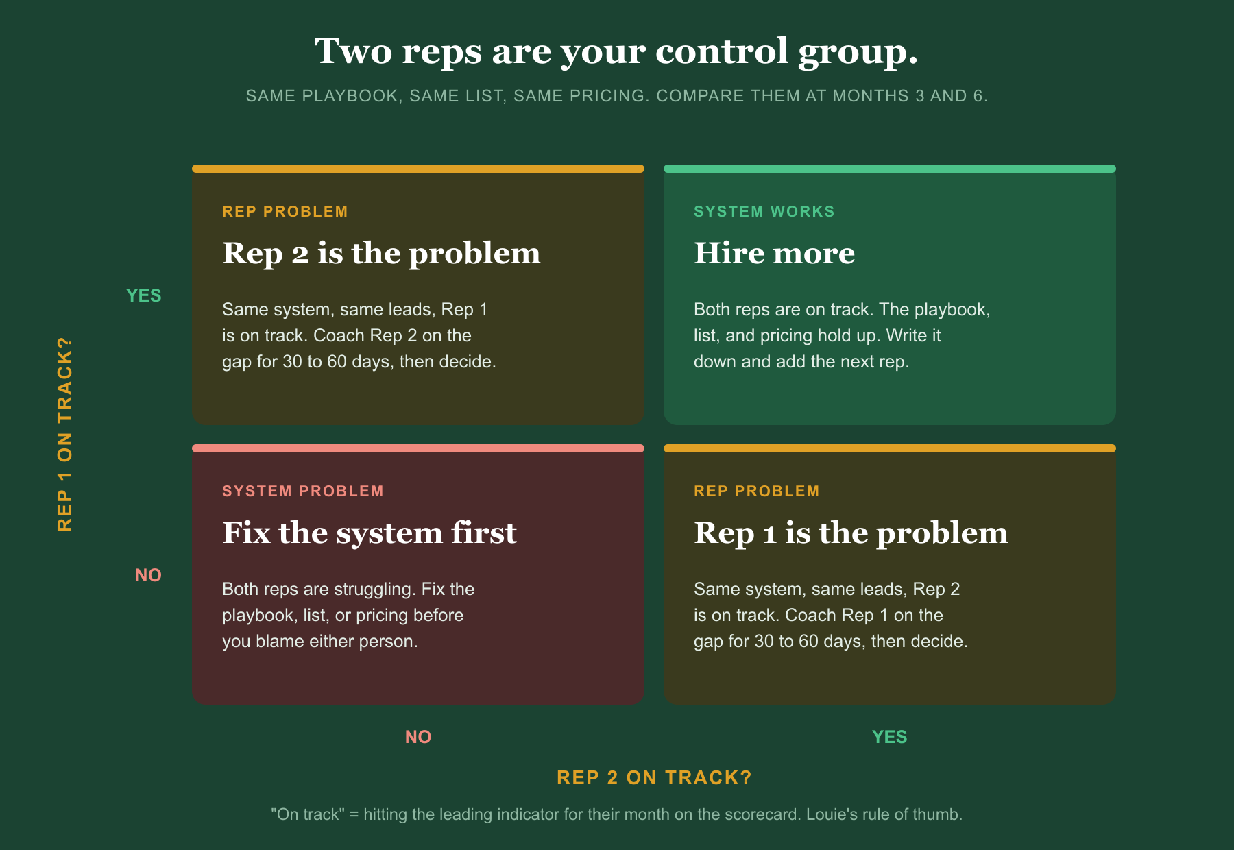 Two reps are your control group. Same playbook, same list, same pricing; compare them at months 3 and 6. A 2x2 grid with Rep 1 on track on the vertical axis and Rep 2 on track on the horizontal axis. Both on track: system works, hire more. Both struggling: system problem, fix the playbook, list, or pricing before you blame either person. Rep 1 on track and Rep 2 struggling: rep problem, coach Rep 2 on the gap for 30 to 60 days, then decide. Rep 2 on track and Rep 1 struggling: rep problem, coach Rep 1 on the gap for 30 to 60 days, then decide. On track means hitting the leading indicator for their month on the scorecard. Louie's rule of thumb.