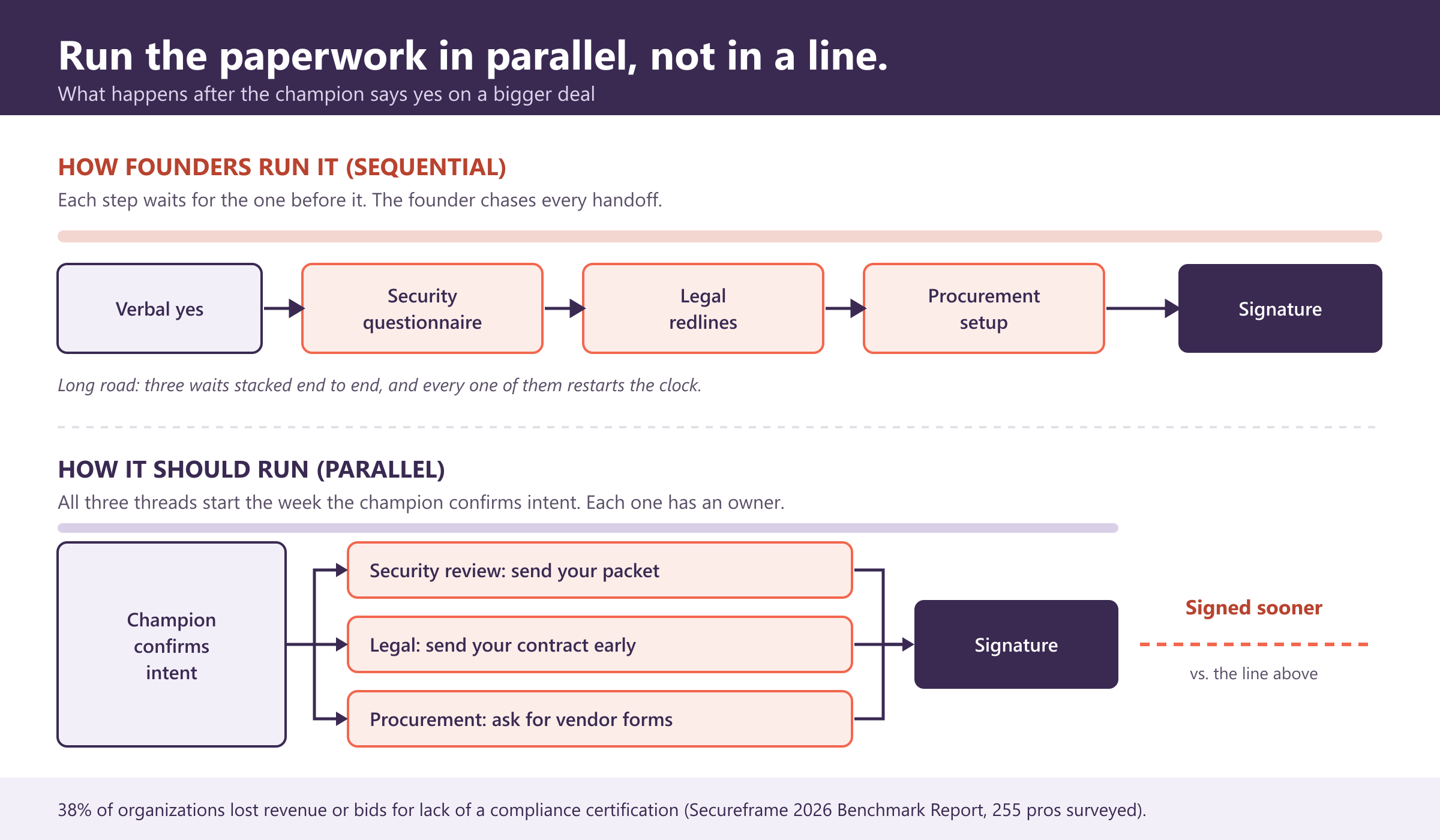 Run the paperwork in parallel, not in a line. Top track, how founders run it (sequential): verbal yes, then security questionnaire, then legal redlines, then procurement setup, then signature, each step waiting for the one before it while the founder chases every handoff. Bottom track, how it should run (parallel): the week the champion confirms intent, three threads start together, each with an owner: security review (send your packet), legal (send your contract early), and procurement (ask for vendor forms). All three end at signature, signed sooner than the line above. 38% of organizations lost revenue or bids for lack of a compliance certification (Secureframe 2026 Benchmark Report, 255 professionals surveyed).