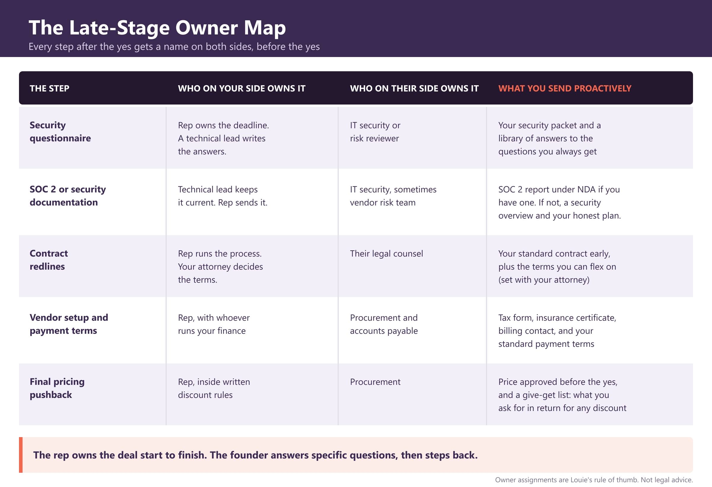 The Late-Stage Owner Map: every step after the yes gets a name on both sides, before the yes. Security questionnaire: your side, the rep owns the deadline and a technical lead writes the answers; their side, the IT security or risk reviewer; send proactively your security packet and a library of answers to common questions. SOC 2 or security documentation: your side, a technical lead keeps it current and the rep sends it; their side, IT security, sometimes a vendor risk team; send proactively your SOC 2 report under NDA if you have one, and if not, a security overview and your honest plan. Contract redlines: your side, the rep runs the process and your attorney decides the terms; their side, their legal counsel; send proactively your standard contract early, plus the terms you can flex on, set with your attorney. Vendor setup and payment terms: your side, the rep with whoever runs your finance; their side, procurement and accounts payable; send proactively a tax form, insurance certificate, billing contact, and your standard payment terms. Final pricing pushback: your side, the rep inside written discount rules; their side, procurement; send proactively price approved before the yes and a give-get list of what you ask for in return for any discount. The rep owns the deal start to finish; the founder answers specific questions, then steps back. Owner assignments are Louie's rule of thumb, not legal advice.