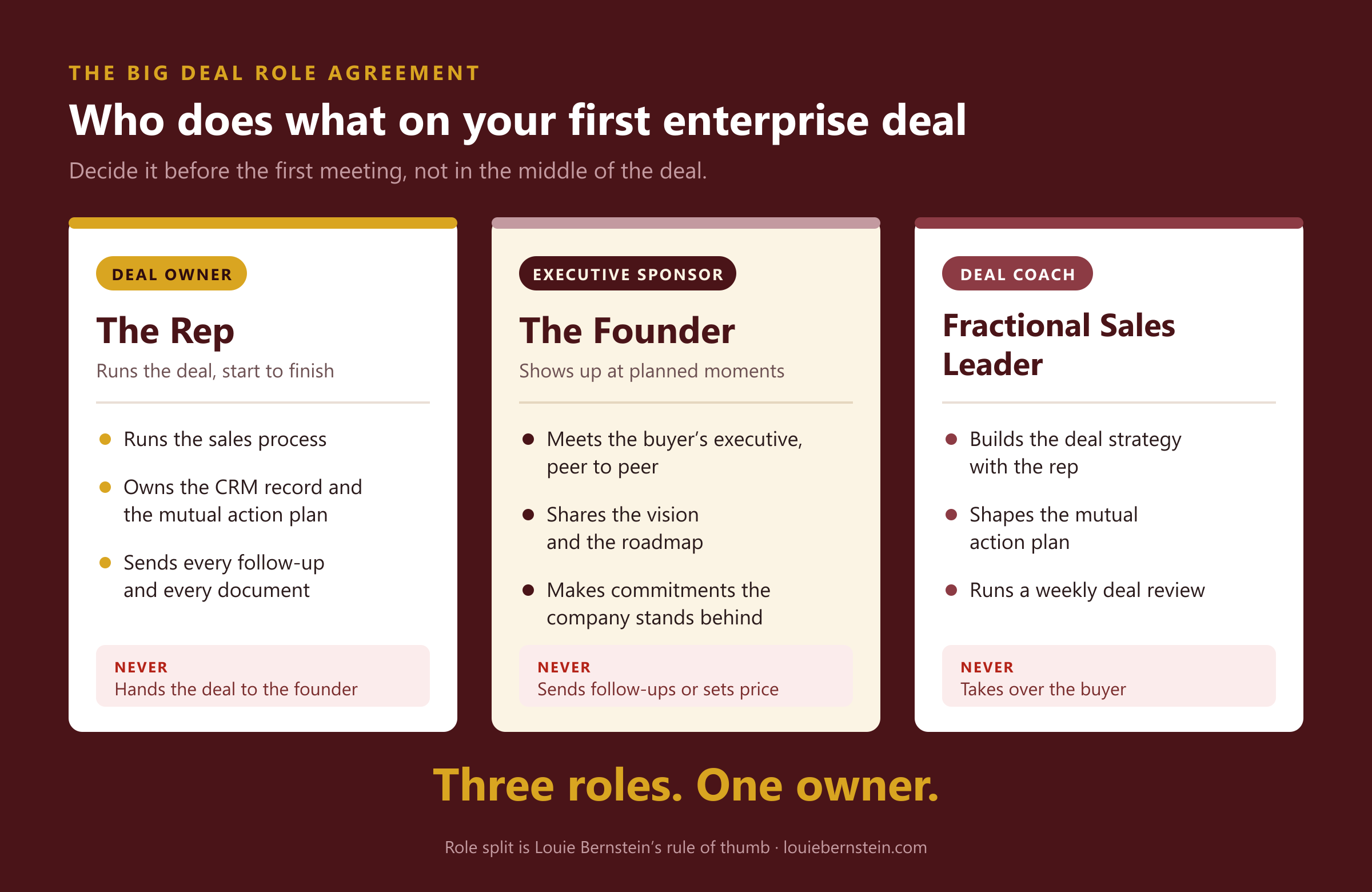 The Big Deal Role Agreement: who does what on your first enterprise deal, decided before the first meeting. Three cards. The Rep, deal owner, runs the deal start to finish: runs the sales process, owns the CRM record and the mutual action plan, sends every follow-up and every document; never hands the deal to the founder. The Founder, executive sponsor, shows up at planned moments: meets the buyer's executive peer to peer, shares the vision and the roadmap, makes commitments the company stands behind; never sends follow-ups or sets price. The Fractional Sales Leader, deal coach: builds the deal strategy with the rep, shapes the mutual action plan, runs a weekly deal review; never takes over the buyer. Bottom line: Three roles. One owner. Role split is Louie Bernstein's rule of thumb.