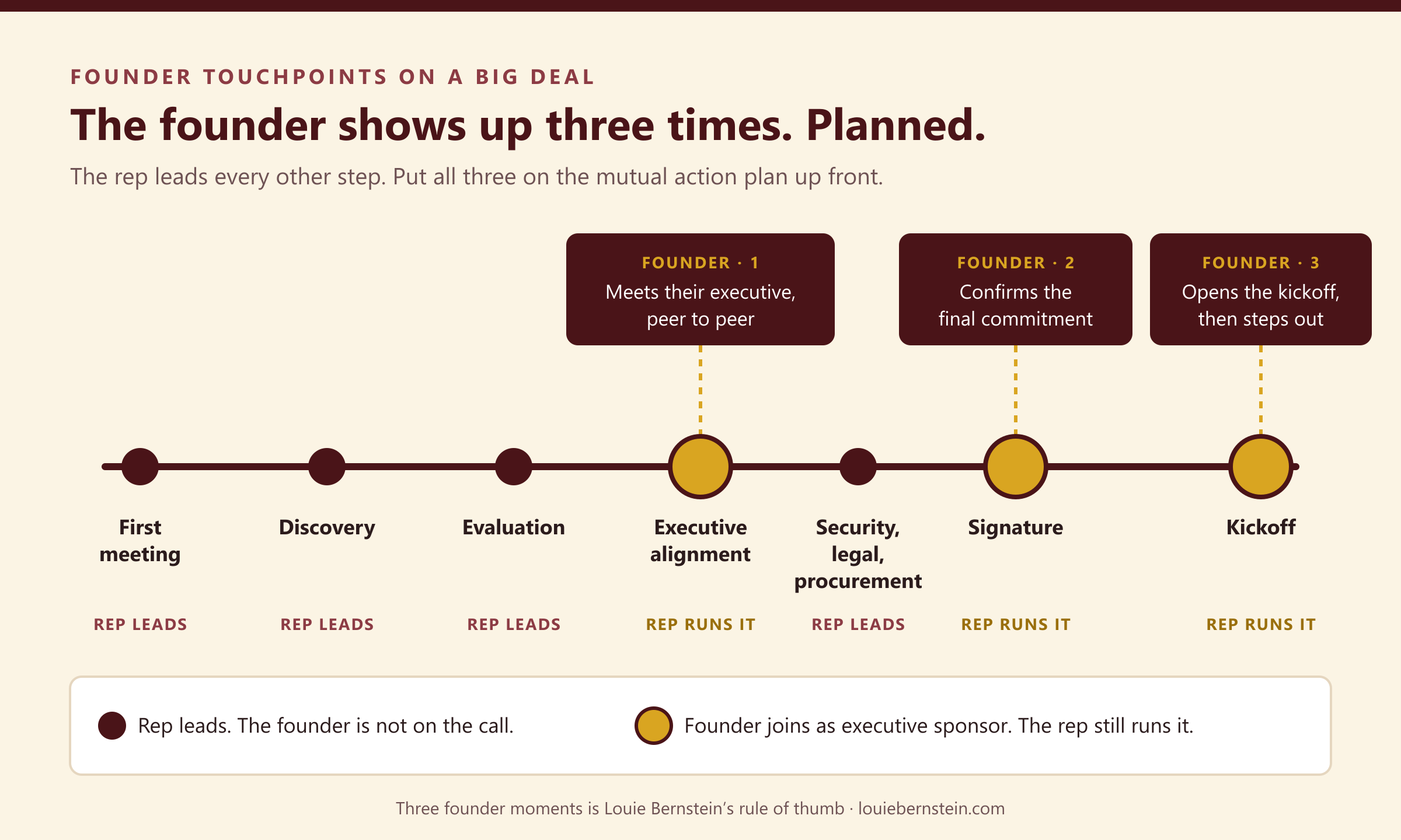 Founder touchpoints on a big deal: the founder shows up three times, planned. A horizontal timeline of seven deal stages: first meeting, discovery, evaluation, executive alignment, security/legal/procurement, signature, and kickoff. The rep leads first meeting, discovery, evaluation, and security/legal/procurement with no founder on the call. Gold dots mark the three founder moments, where the founder joins as executive sponsor and the rep still runs it: Founder 1 at executive alignment, meets their executive peer to peer; Founder 2 at signature, confirms the final commitment; Founder 3 at kickoff, opens the kickoff then steps out. Put all three on the mutual action plan up front. Three founder moments is Louie Bernstein's rule of thumb.