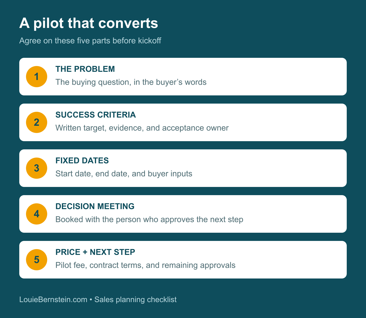 Five parts of a pilot that converts: the buyer's problem, written success criteria, fixed dates, a booked decision meeting with the decision-maker, and price plus conversion terms.