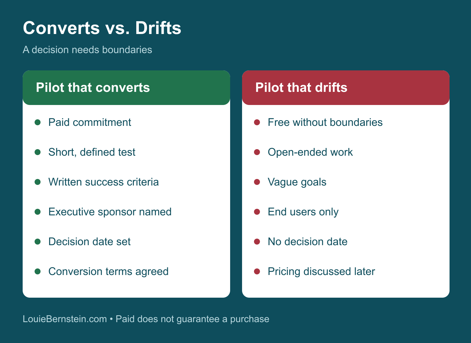 Pilot that converts versus pilot that drifts. Converts: paid, short defined test, written criteria, executive sponsor, decision date, agreed conversion terms. Drifts: free without boundaries, open-ended, vague goals, end users only, no decision date, pricing later.