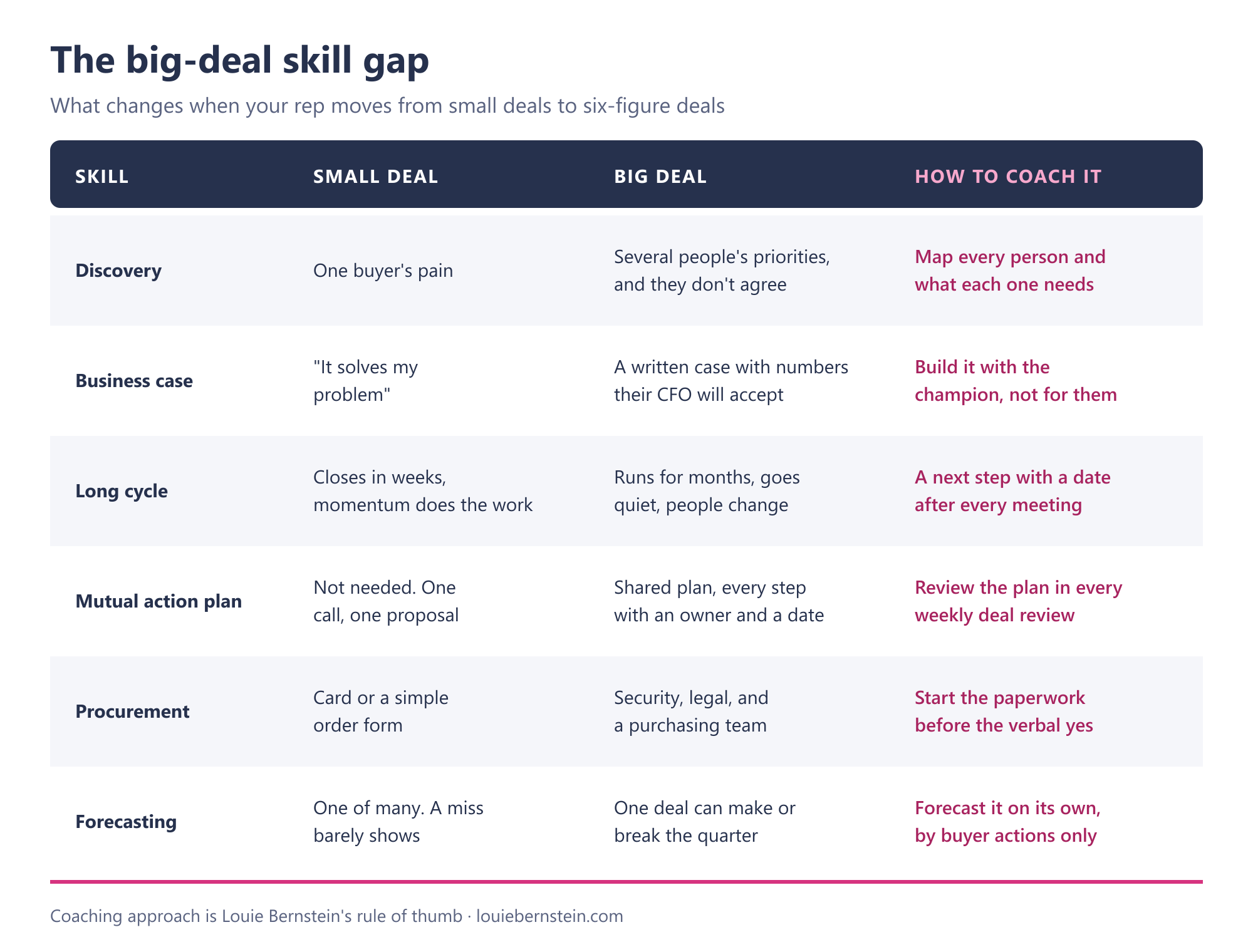 The big-deal skill gap: what changes when your rep moves from small deals to six-figure deals. A table with three columns: small deal, big deal, and how to coach it. Discovery: one buyer's pain, versus several people's priorities that don't agree; coach it by mapping every person and what each one needs. Business case: 'it solves my problem,' versus a written case with numbers their CFO will accept; coach it by building it with the champion, not for them. Long cycle: closes in weeks, versus runs for months, goes quiet, people change; coach it with a next step with a date after every meeting. Mutual action plan: not needed, versus a shared plan with an owner and a date on every step; coach it by reviewing the plan in every weekly deal review. Procurement: card or a simple order form, versus security, legal, and a purchasing team; coach it by starting the paperwork before the verbal yes. Forecasting: one of many, versus one deal can make or break the quarter; coach it by forecasting it on its own, by buyer actions only. Coaching approach is Louie Bernstein's rule of thumb.