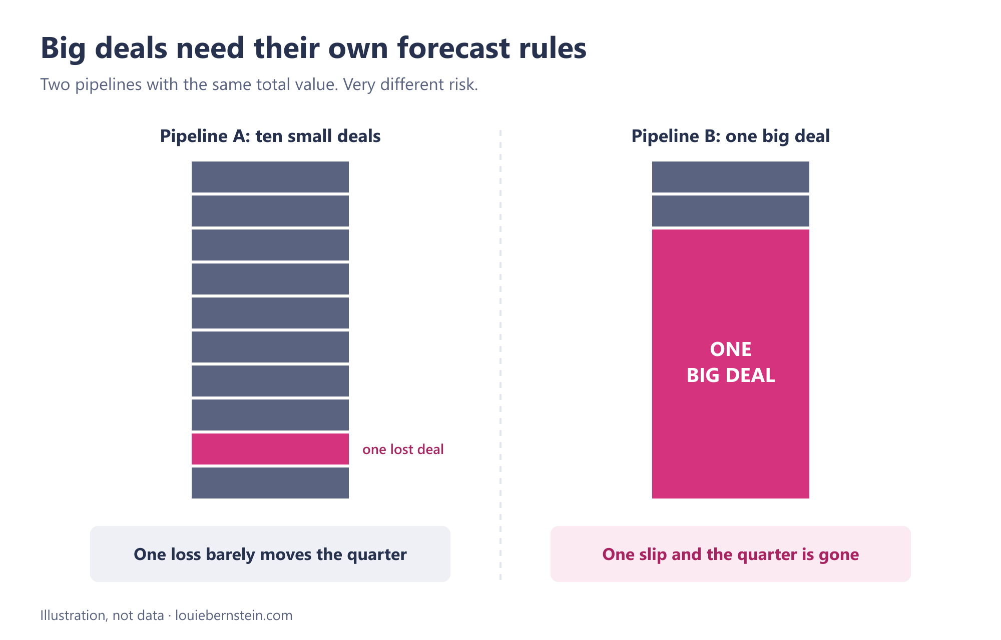 Big deals need their own forecast rules. Two pipelines with the same total value and very different risk. Pipeline A is ten small deals stacked in a bar; one of them is lost, labeled 'one loss barely moves the quarter.' Pipeline B is two small deals plus one big deal that fills most of the bar, labeled 'one slip and the quarter is gone.' Illustration, not data.
