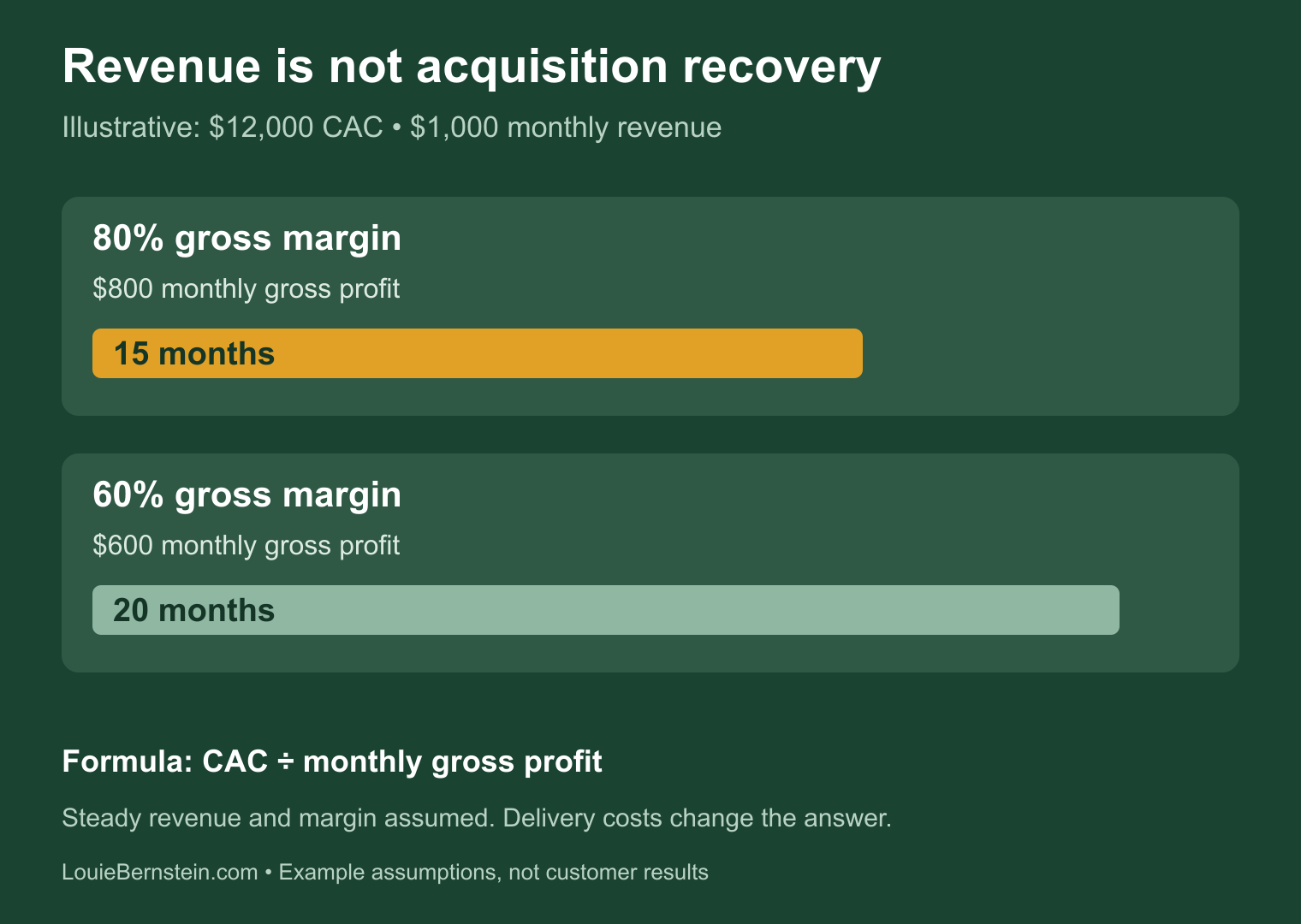 Illustrative CAC payback: $12,000 acquisition cost and $1,000 monthly revenue take 15 months to recover at 80% gross margin, and 20 months at 60% gross margin.