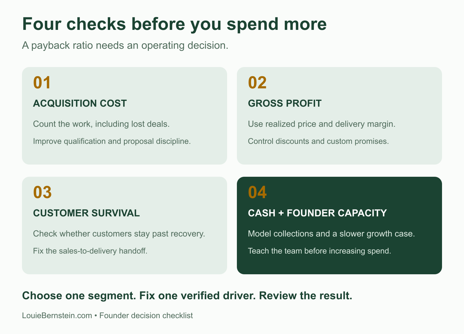 Four founder checks before increasing acquisition spending: acquisition cost, gross profit, customer survival, and cash plus founder capacity.