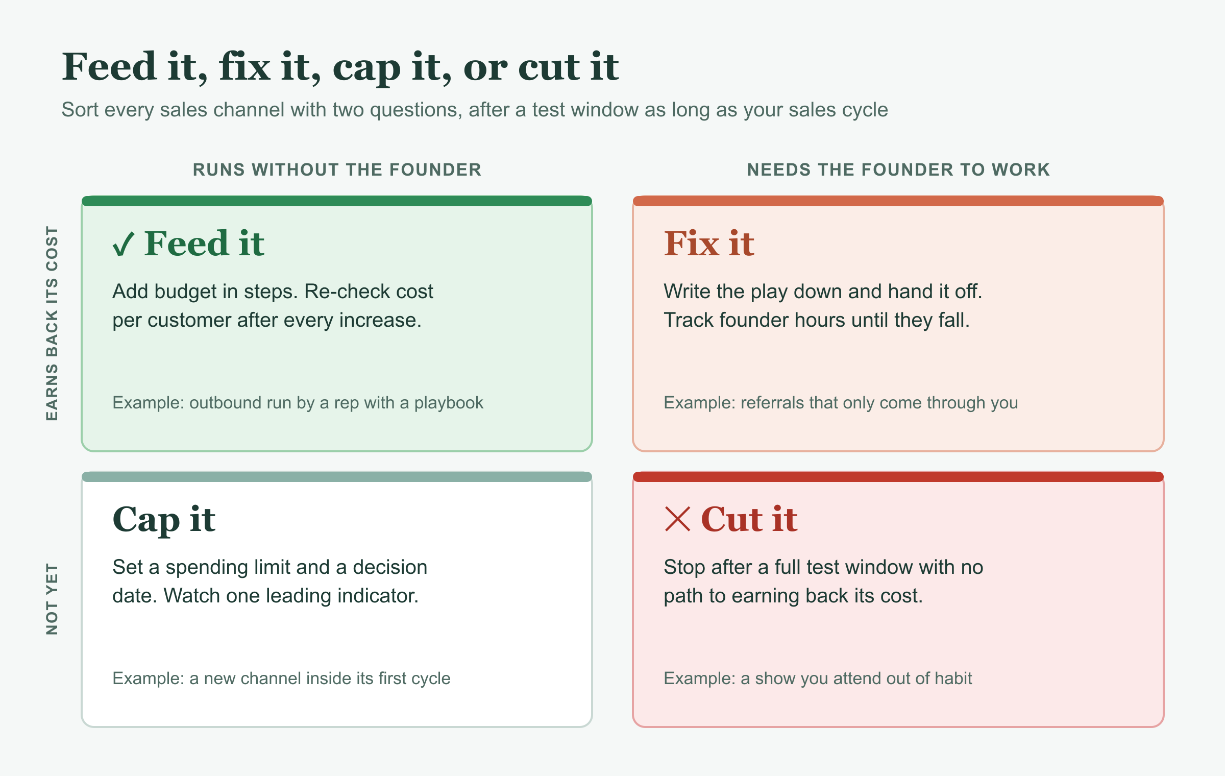 Two-by-two grid for sales channel decisions: Feed it when the channel earns back its cost and runs without the founder; Fix it when it earns back its cost but needs the founder; Cap it when it runs without the founder but hasn't earned back its cost yet; Cut it when it needs the founder and still hasn't earned back its cost after a full test window.