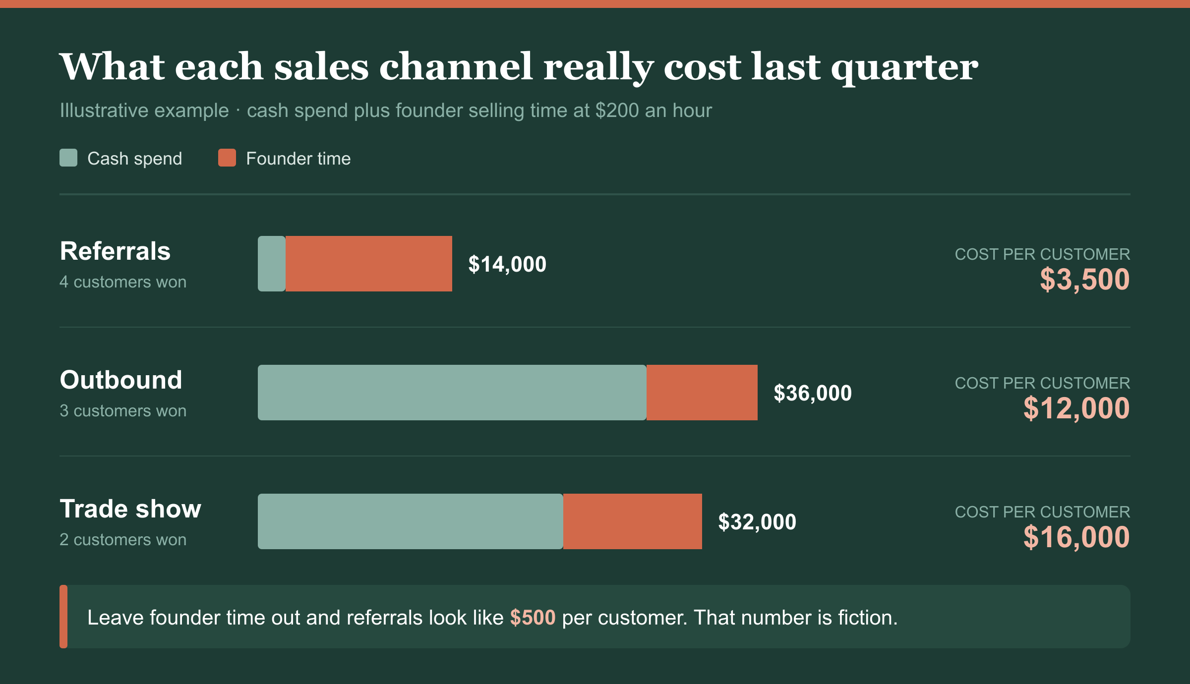 Illustrative quarter: referrals cost $14,000 fully loaded and $3,500 per customer, outbound $36,000 and $12,000 per customer, trade show $32,000 and $16,000 per customer, once founder time at $200 an hour is counted. Without founder time, referrals look like $500 per customer.