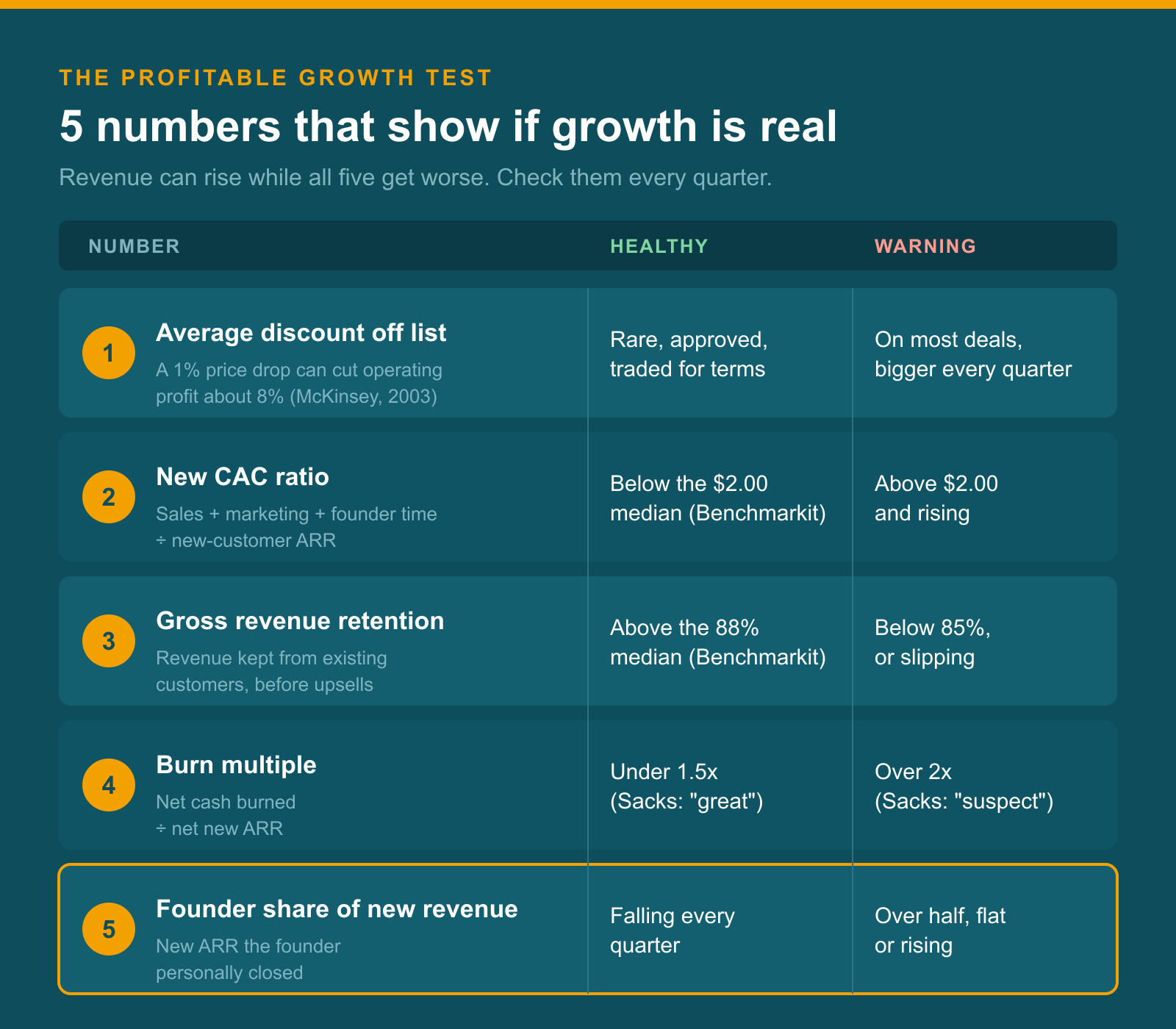 The Profitable Growth Test: five numbers that show whether revenue growth is profitable, with healthy and warning ranges for average discount, new CAC ratio, gross revenue retention, burn multiple, and founder share of new revenue.