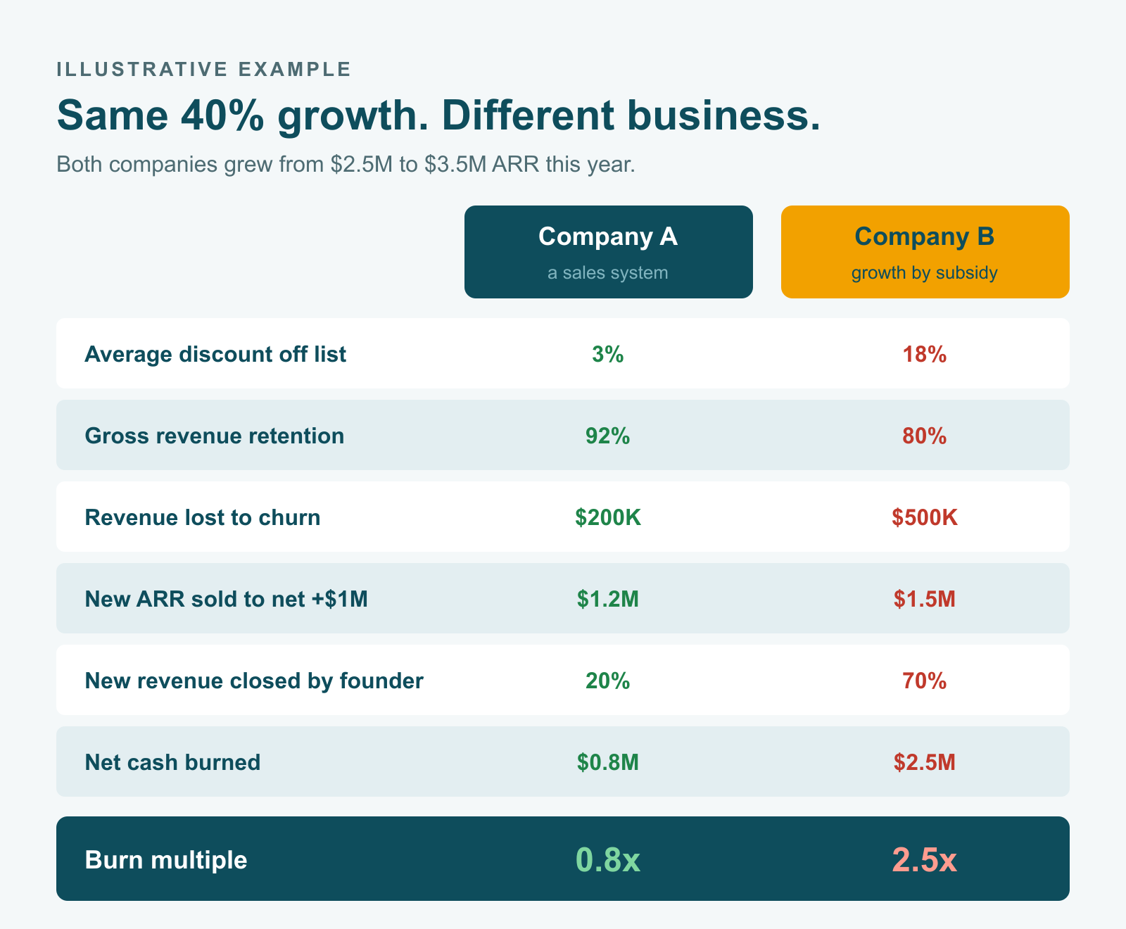 Illustrative example of revenue growth hiding a bad sales model: two companies both grow from $2.5M to $3.5M ARR, but Company B has 18% average discounts, 80% gross retention, the founder closing 70% of new revenue, and a 2.5x burn multiple versus Company A's 0.8x.