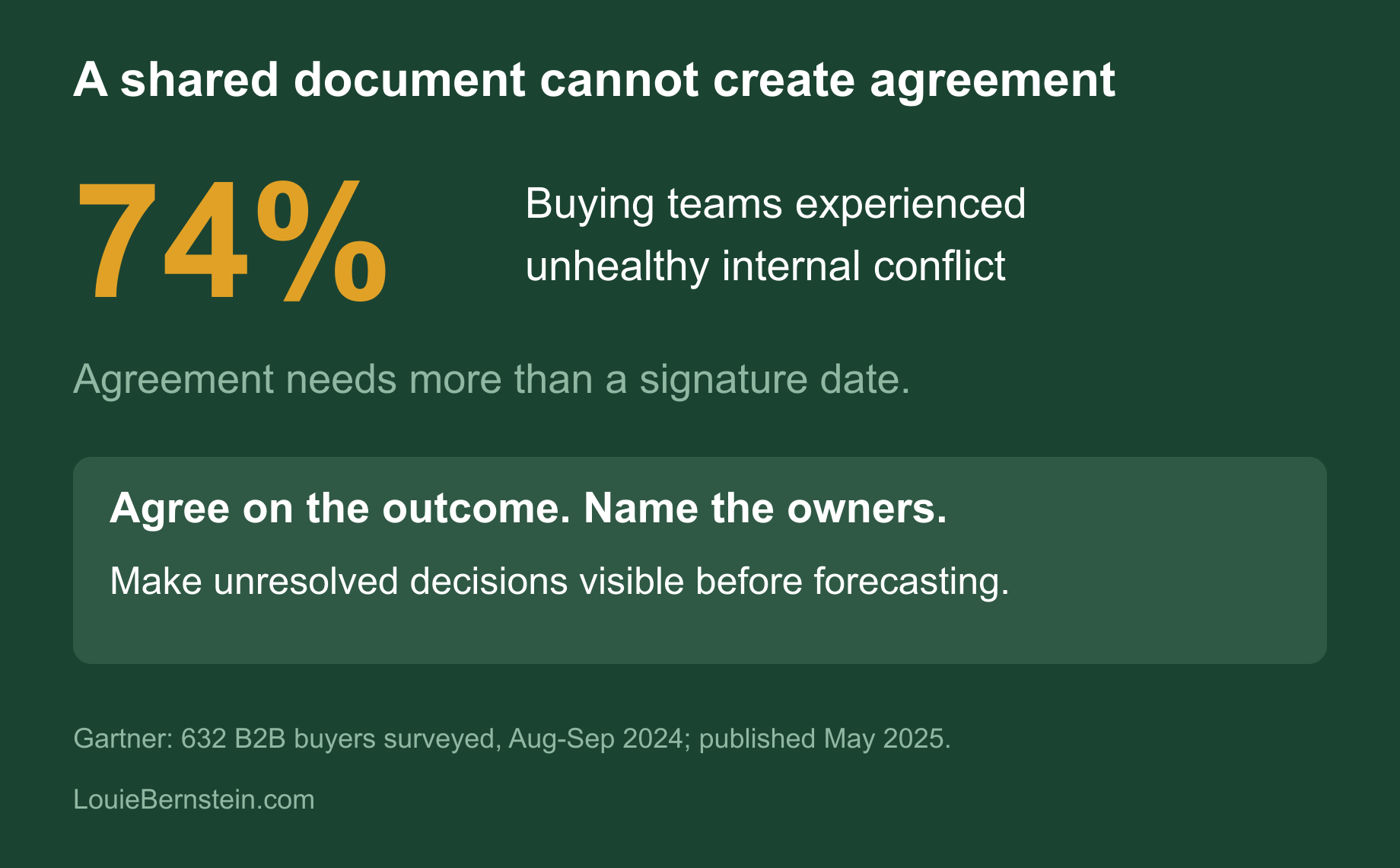 Mutual action plan context: 74 percent of B2B buying teams experienced internal conflict in Gartner research, highlighting the need for agreed outcomes and owners.