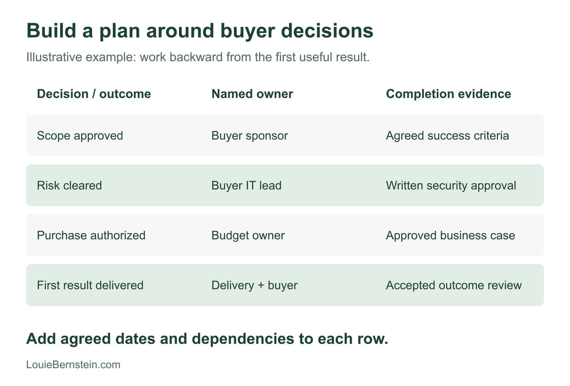 Mutual action plan example showing scope approval, risk review, purchase authorization, and first result, each with a named owner and completion evidence.