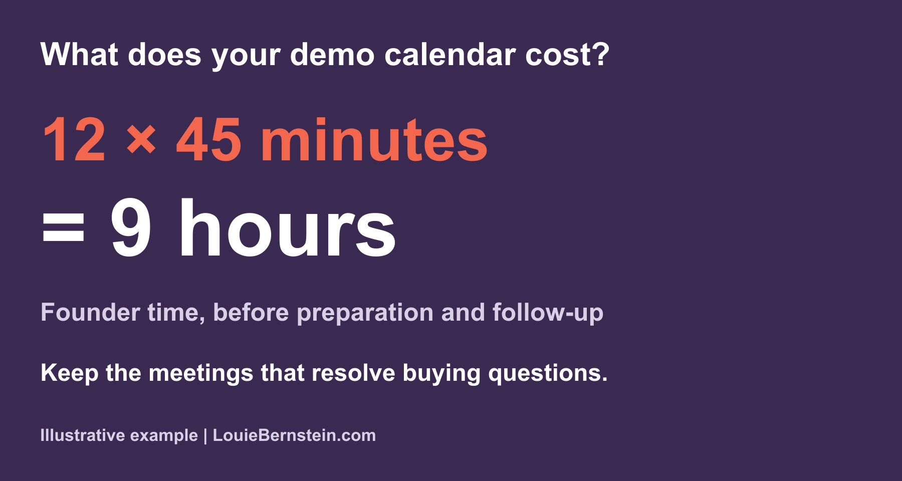 Illustrative founder time cost of B2B SaaS sales demos: twelve 45-minute meetings equal nine hours before preparation