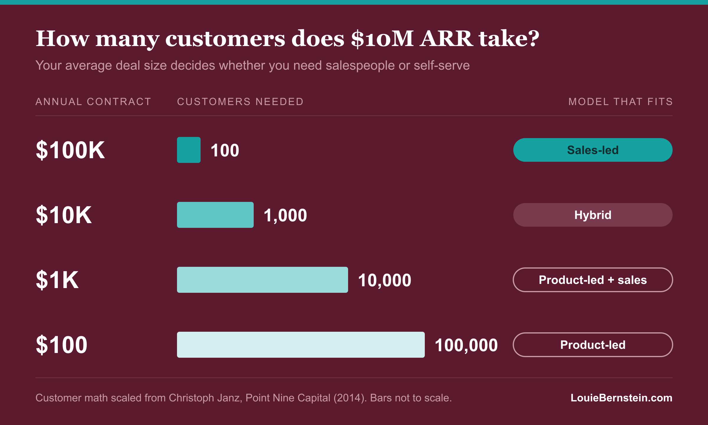 Sales-led vs product-led growth by deal size: customers needed to reach $10M ARR at $100K, $10K, $1K and $100 annual contracts