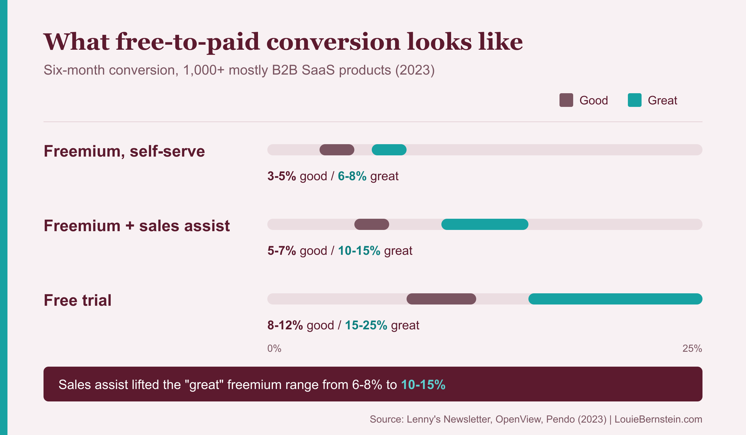 Product-led growth free-to-paid conversion benchmarks: freemium 3-5% good, freemium with sales assist 5-7%, free trial 8-12%