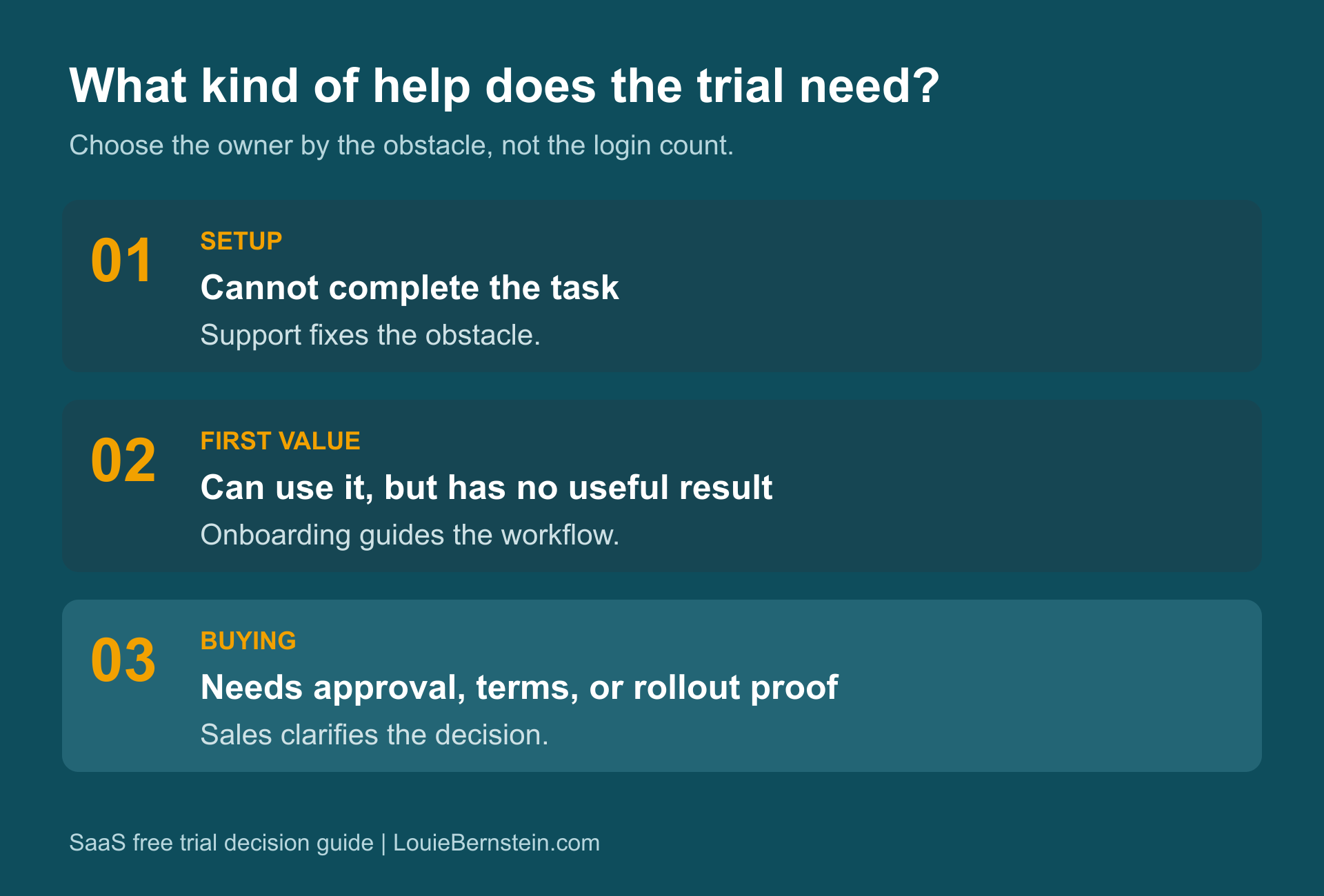 SaaS free trial routing guide: support for setup, onboarding for first value, and sales for buying decisions