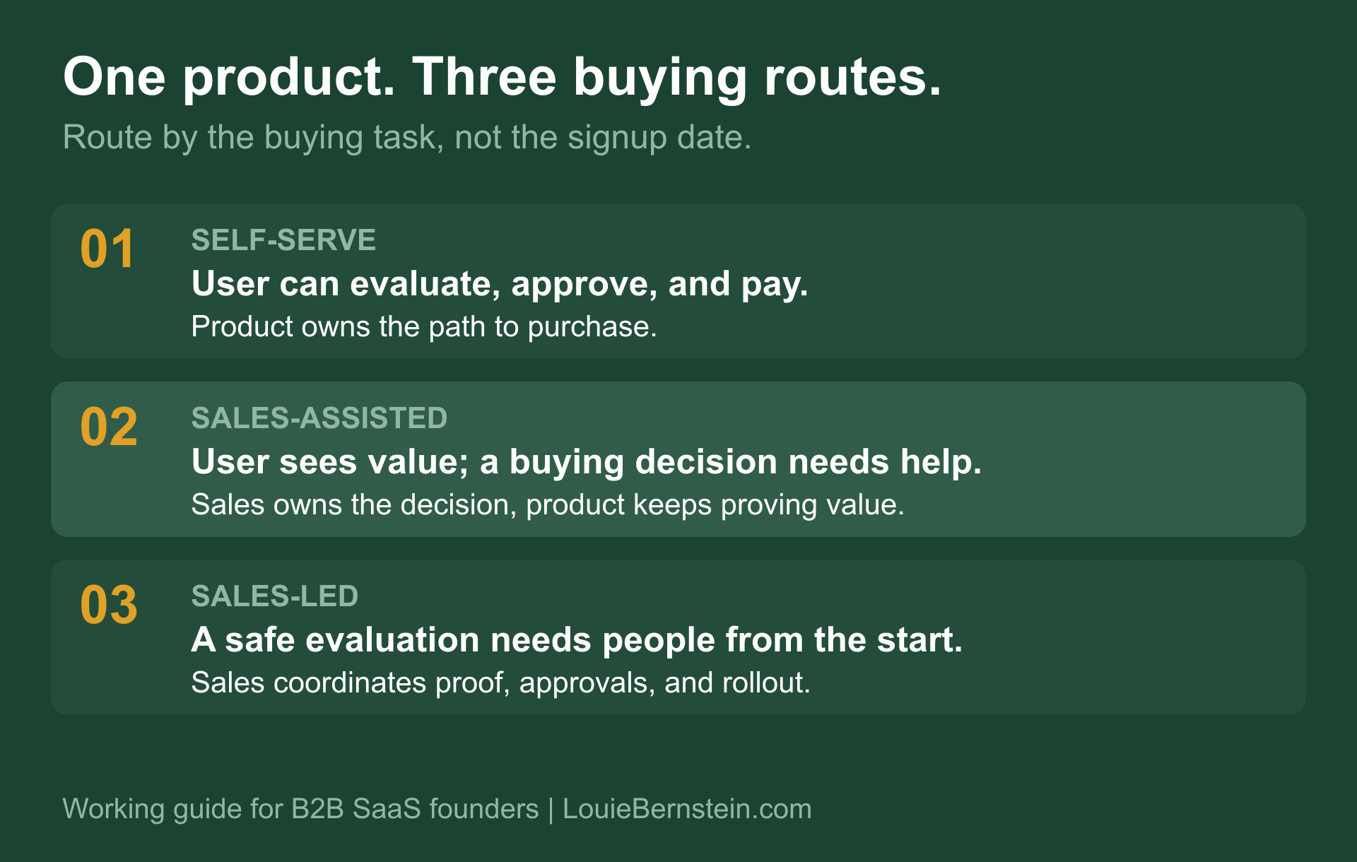 Hybrid B2B SaaS buying routes: self-serve, sales-assisted, and sales-led, with clear responsibility for each next step