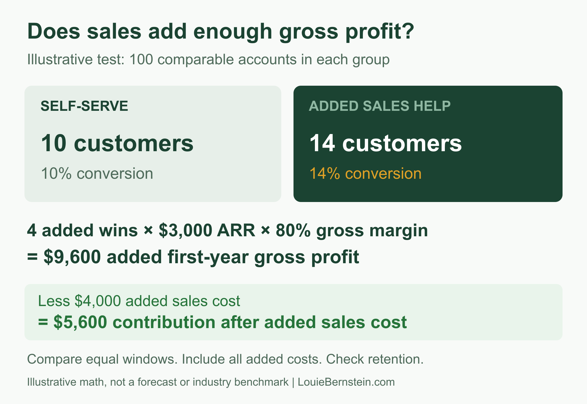 Hybrid product-led and sales-led model economics example: four added customers produce $9,600 first-year gross profit, less $4,000 added sales cost
