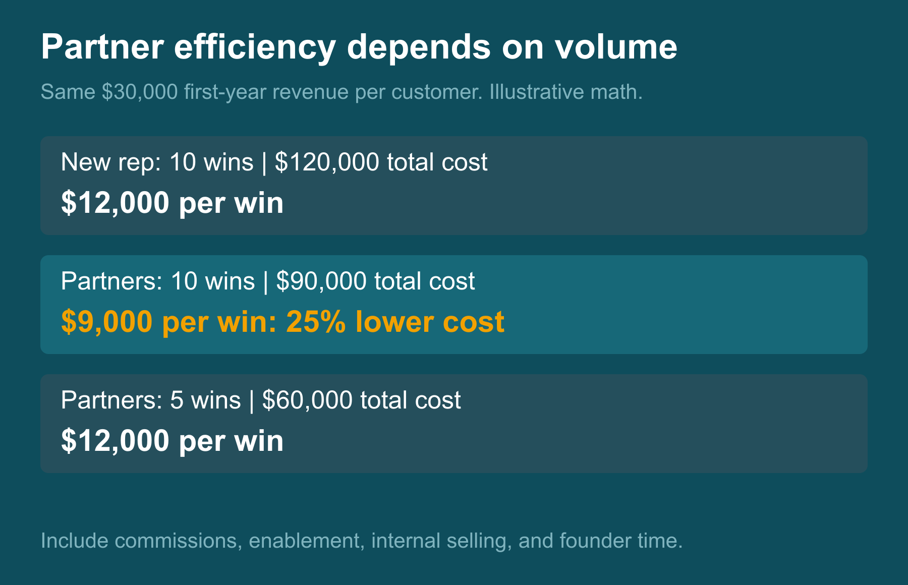 Partner channel economics example: acquisition cost rises from $9,000 to $12,000 per customer when wins fall from ten to five.