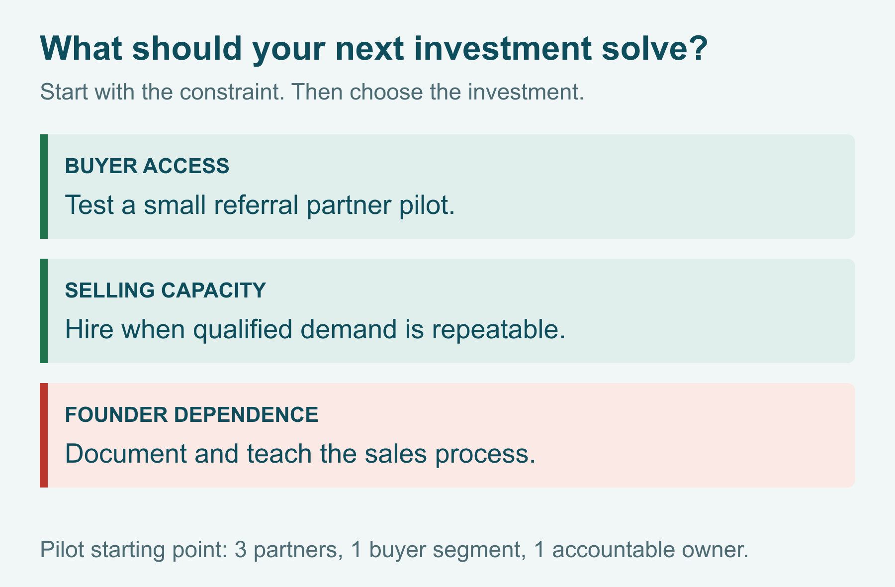Partner channel decision: test referrals for buyer access, hire for selling capacity, and teach the process for founder dependence.